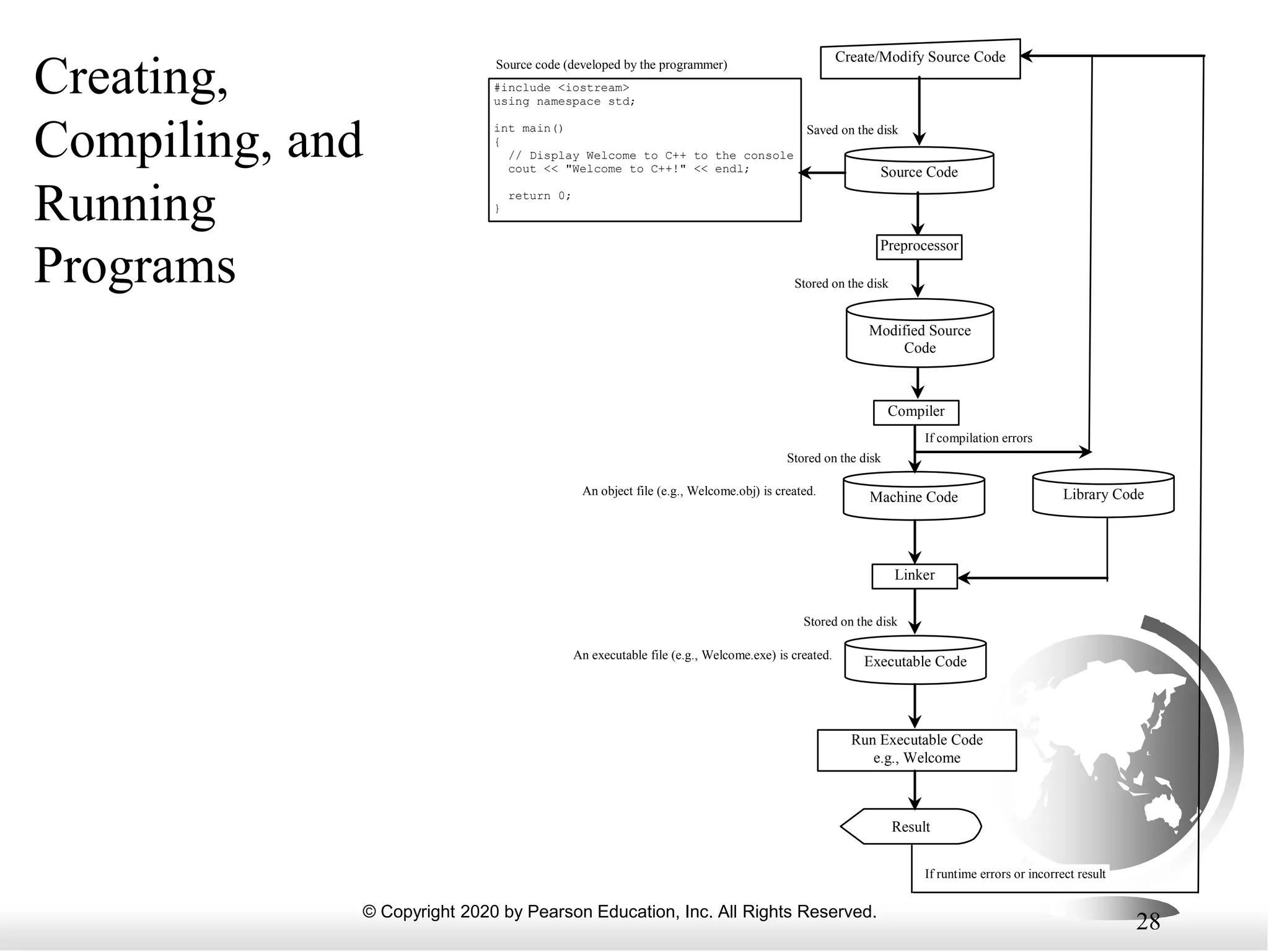 © Copyright 2020 by Pearson Education, Inc. All Rights Reserved.
28
Creating,
Compiling, and
Running
Programs
Source Code
Create/Modify Source Code
Compiler
Executable Code
Run Executable Code
e.g., Welcome
Result
If compilation errors
If runtime errors or incorrect result
#include <iostream>
using namespace std;
int main()
{
// Display Welcome to C++ to the console
cout << "Welcome to C++!" << endl;
return 0;
}
Saved on the disk
Stored on the disk
Source code (developed by the programmer)
Machine Code
program
Linker
Stored on the disk
An object file (e.g., Welcome.obj) is created.
An executable file (e.g., Welcome.exe) is created.
Library Code
program
Preprocessor
Modified Source
Code
Stored on the disk
 