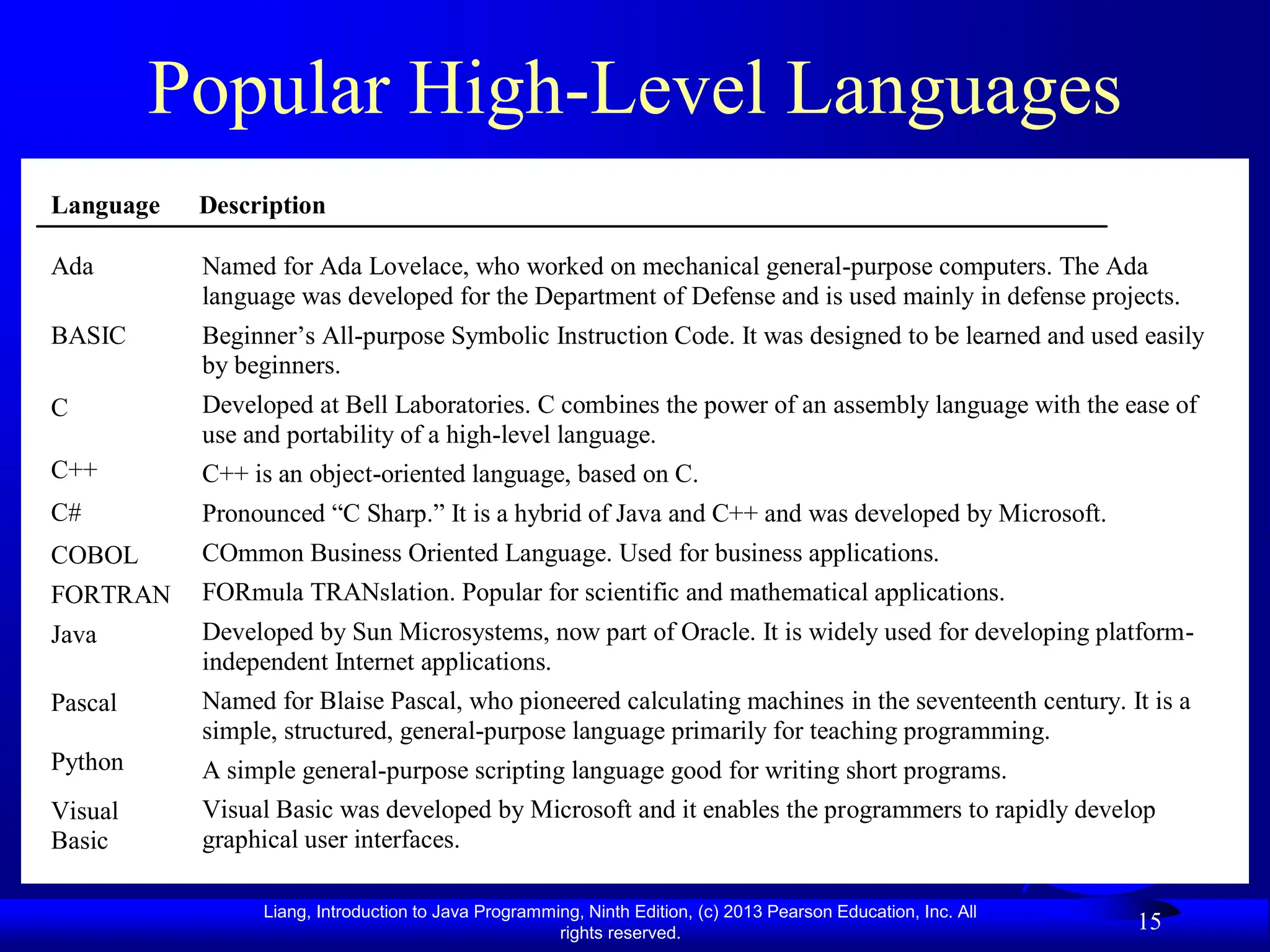 Liang, Introduction to Java Programming, Ninth Edition, (c) 2013 Pearson Education, Inc. All
rights reserved.
15
Popular High-Level Languages
Language Description
Ada
BASIC
C
C++
C#
COBOL
FORTRAN
Java
Pascal
Python
Visual
Basic
Named for Ada Lovelace, who worked on mechanical general-purpose computers. The Ada
language was developed for the Department of Defense and is used mainly in defense projects.
Beginner’s All-purpose Symbolic Instruction Code. It was designed to be learned and used easily
by beginners.
Developed at Bell Laboratories. C combines the power of an assembly language with the ease of
use and portability of a high-level language.
C++ is an object-oriented language, based on C.
Pronounced “C Sharp.” It is a hybrid of Java and C++ and was developed by Microsoft.
COmmon Business Oriented Language. Used for business applications.
FORmula TRANslation. Popular for scientific and mathematical applications.
Developed by Sun Microsystems, now part of Oracle. It is widely used for developing platform-
independent Internet applications.
Named for Blaise Pascal, who pioneered calculating machines in the seventeenth century. It is a
simple, structured, general-purpose language primarily for teaching programming.
A simple general-purpose scripting language good for writing short programs.
Visual Basic was developed by Microsoft and it enables the programmers to rapidly develop
graphical user interfaces.
 