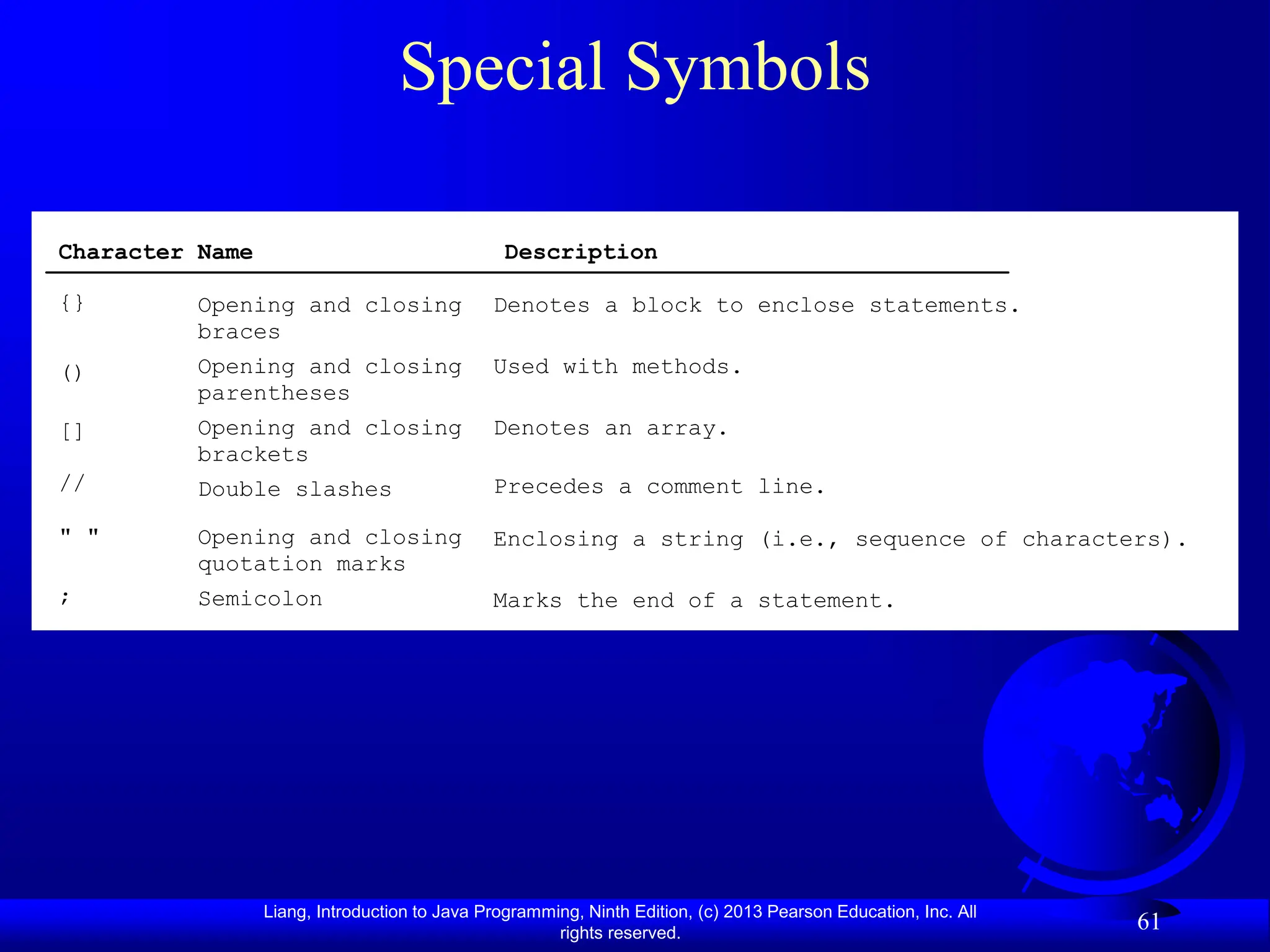 Liang, Introduction to Java Programming, Ninth Edition, (c) 2013 Pearson Education, Inc. All
rights reserved.
61
Special Symbols
Character Name Description
{}
()
[]
//
" "
;
Opening and closing
braces
Opening and closing
parentheses
Opening and closing
brackets
Double slashes
Opening and closing
quotation marks
Semicolon
Denotes a block to enclose statements.
Used with methods.
Denotes an array.
Precedes a comment line.
Enclosing a string (i.e., sequence of characters).
Marks the end of a statement.
 