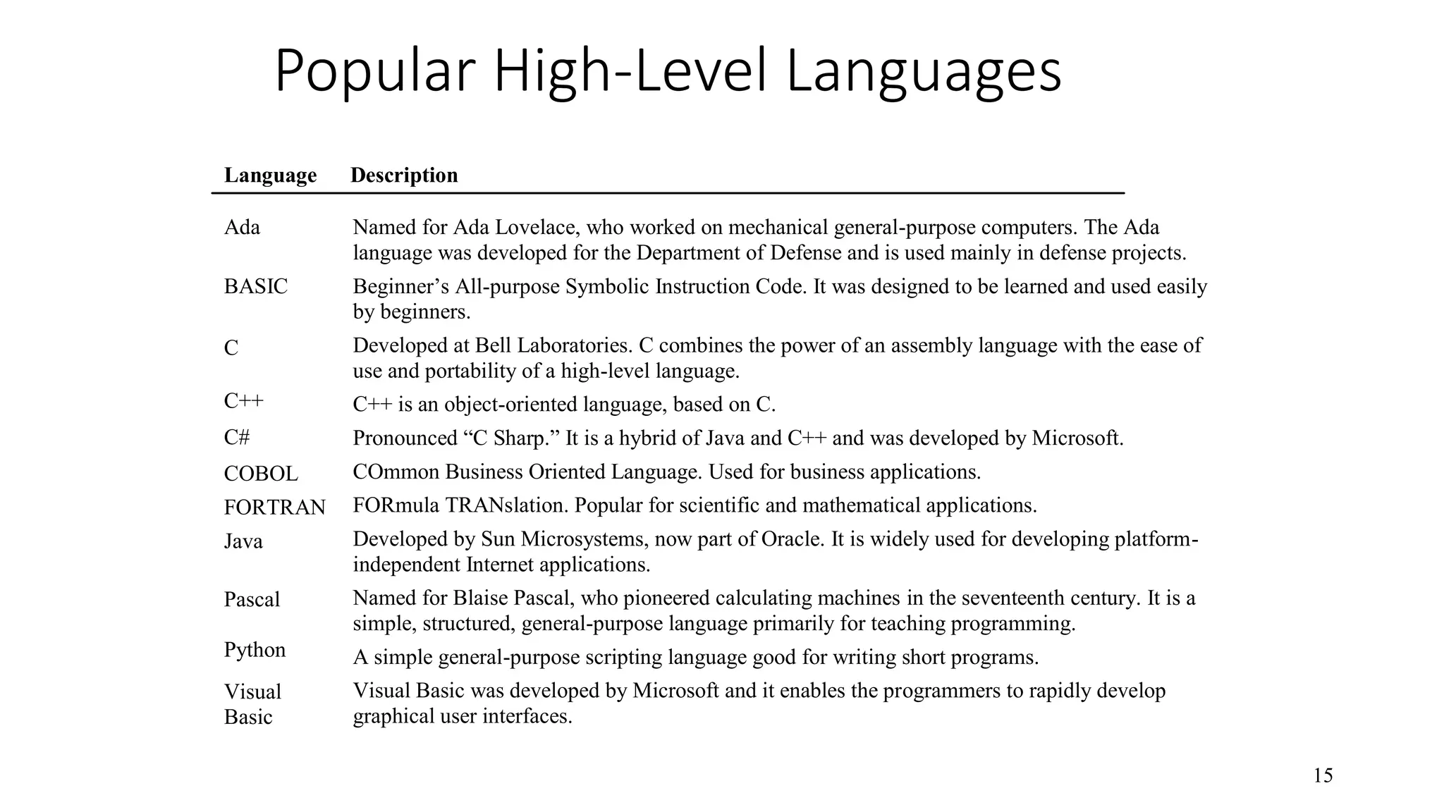 Popular High-Level Languages 15 Language Description Ada BASIC C C++ C# COBOL FORTRAN Java Pascal Python Visual Basic Named for Ada Lovelace, who worked on mechanical general-purpose computers. The Ada language was developed for the Department of Defense and is used mainly in defense projects. Beginner’s All-purpose Symbolic Instruction Code. It was designed to be learned and used easily by beginners. Developed at Bell Laboratories. C combines the power of an assembly language with the ease of use and portability of a high-level language. C++ is an object-oriented language, based on C. Pronounced “C Sharp.” It is a hybrid of Java and C++ and was developed by Microsoft. COmmon Business Oriented Language. Used for business applications. FORmula TRANslation. Popular for scientific and mathematical applications. Developed by Sun Microsystems, now part of Oracle. It is widely used for developing platform- independent Internet applications. Named for Blaise Pascal, who pioneered calculating machines in the seventeenth century. It is a simple, structured, general-purpose language primarily for teaching programming. A simple general-purpose scripting language good for writing short programs. Visual Basic was developed by Microsoft and it enables the programmers to rapidly develop graphical user interfaces. 