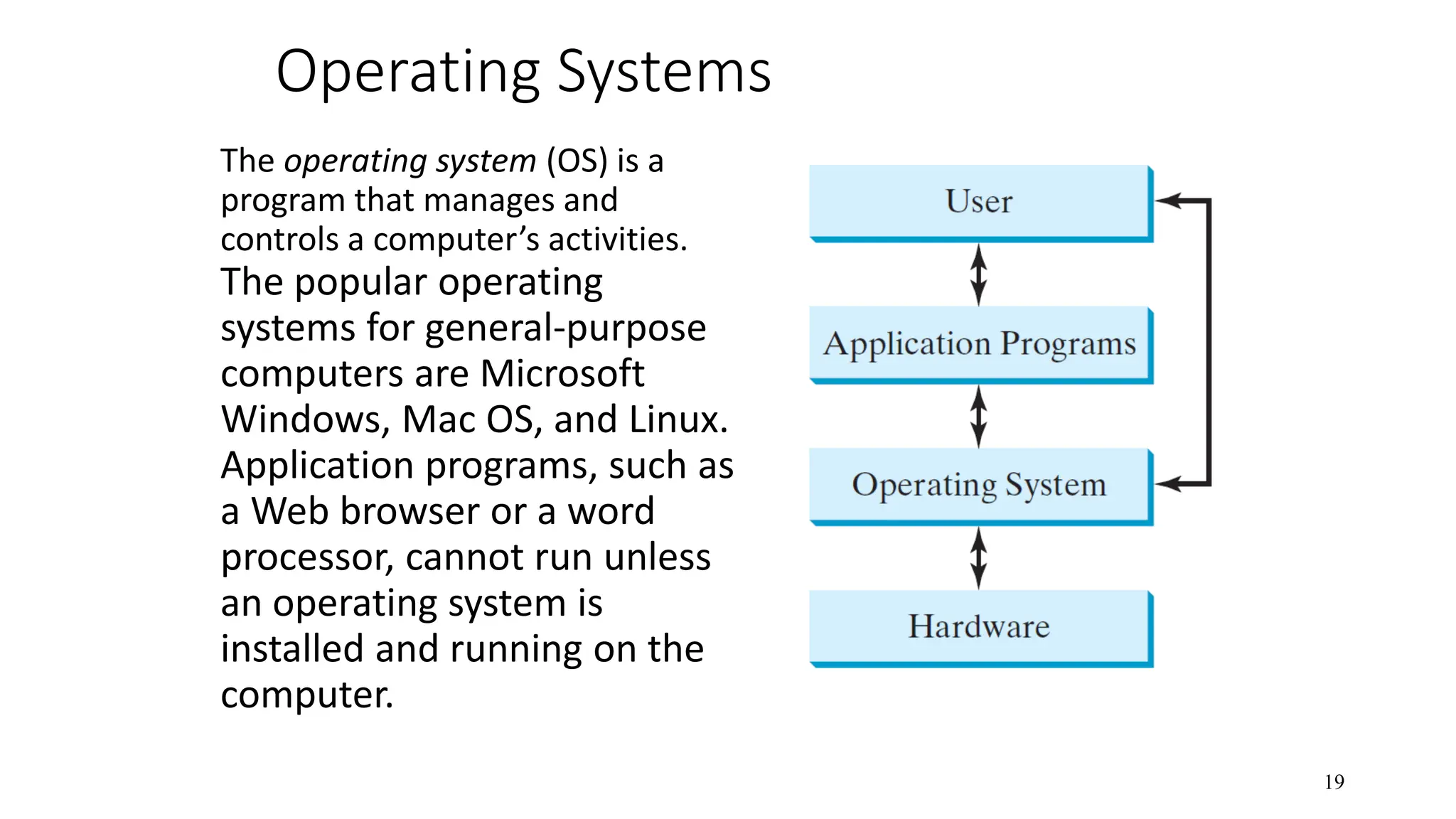 Operating Systems The operating system (OS) is a program that manages and controls a computer’s activities. The popular operating systems for general-purpose computers are Microsoft Windows, Mac OS, and Linux. Application programs, such as a Web browser or a word processor, cannot run unless an operating system is installed and running on the computer. 19 