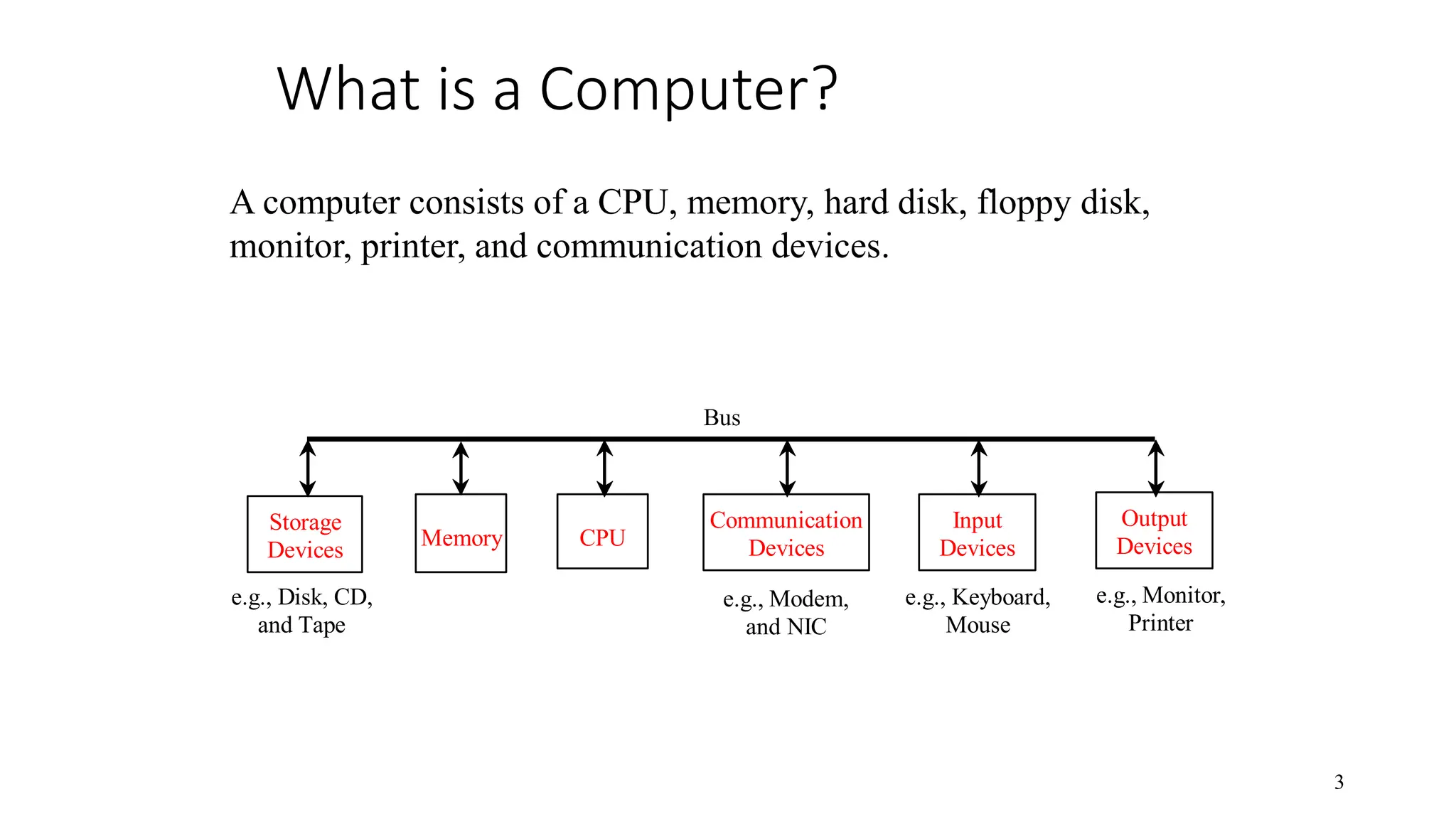 What is a Computer? 3 A computer consists of a CPU, memory, hard disk, floppy disk, monitor, printer, and communication devices. CPU e.g., Disk, CD, and Tape Input Devices e.g., Keyboard, Mouse e.g., Monitor, Printer Communication Devices e.g., Modem, and NIC Storage Devices Memory Output Devices Bus 