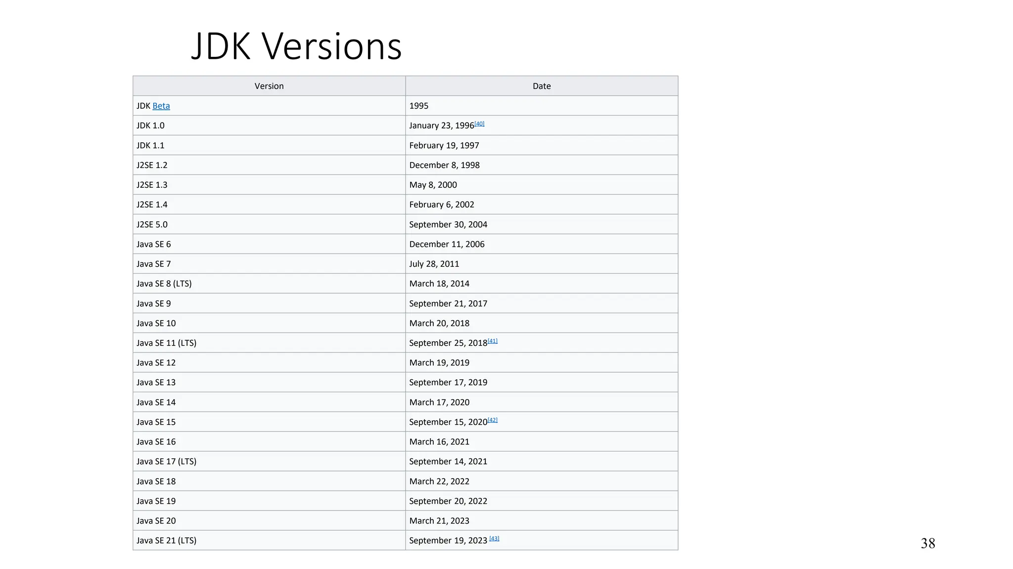 JDK Versions 38 Version Date JDK Beta 1995 JDK 1.0 January 23, 1996[40] JDK 1.1 February 19, 1997 J2SE 1.2 December 8, 1998 J2SE 1.3 May 8, 2000 J2SE 1.4 February 6, 2002 J2SE 5.0 September 30, 2004 Java SE 6 December 11, 2006 Java SE 7 July 28, 2011 Java SE 8 (LTS) March 18, 2014 Java SE 9 September 21, 2017 Java SE 10 March 20, 2018 Java SE 11 (LTS) September 25, 2018[41] Java SE 12 March 19, 2019 Java SE 13 September 17, 2019 Java SE 14 March 17, 2020 Java SE 15 September 15, 2020[42] Java SE 16 March 16, 2021 Java SE 17 (LTS) September 14, 2021 Java SE 18 March 22, 2022 Java SE 19 September 20, 2022 Java SE 20 March 21, 2023 Java SE 21 (LTS) September 19, 2023 [43] 