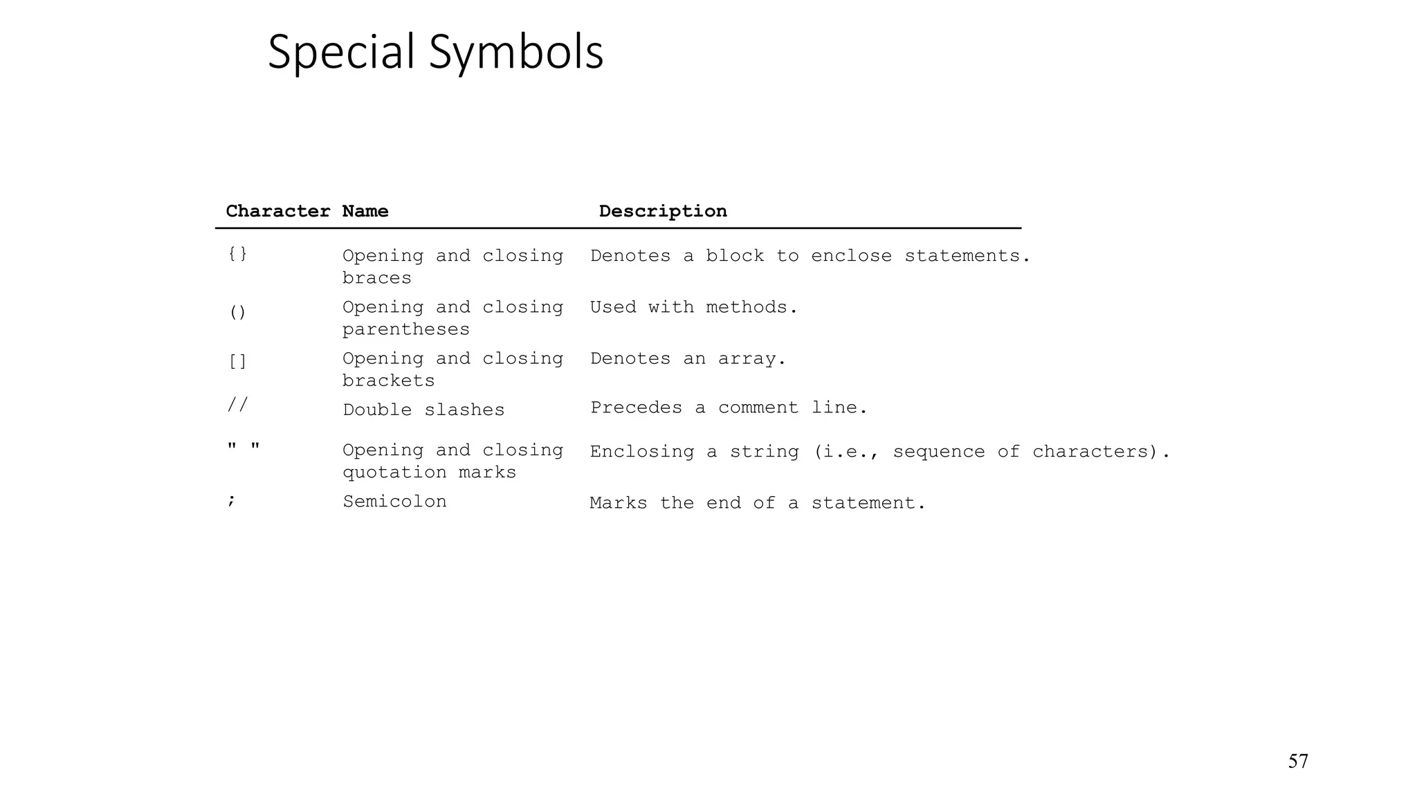 Special Symbols 57 Character Name Description {} () [] // " " ; Opening and closing braces Opening and closing parentheses Opening and closing brackets Double slashes Opening and closing quotation marks Semicolon Denotes a block to enclose statements. Used with methods. Denotes an array. Precedes a comment line. Enclosing a string (i.e., sequence of characters). Marks the end of a statement. 