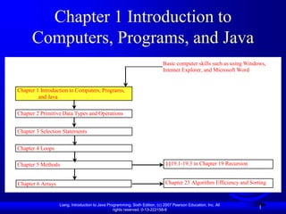 Liang, Introduction to Java Programming, Sixth Edition, (c) 2007 Pearson Education, Inc. All
rights reserved. 0-13-222158-6
1
Chapter 1 Introduction to
Computers, Programs, and Java
Chapter 1 Introduction to Computers, Programs,
and Java
Chapter 2 Primitive Data Types and Operations
Chapter 4 Loops
Chapter 6 Arrays
Chapter 5 Methods
Basic computer skills such as using Windows,
Internet Explorer, and Microsoft Word
§§19.1-19.3 in Chapter 19 Recursion
Chapter 23 Algorithm Efficiency and Sorting
Chapter 3 Selection Statements
 