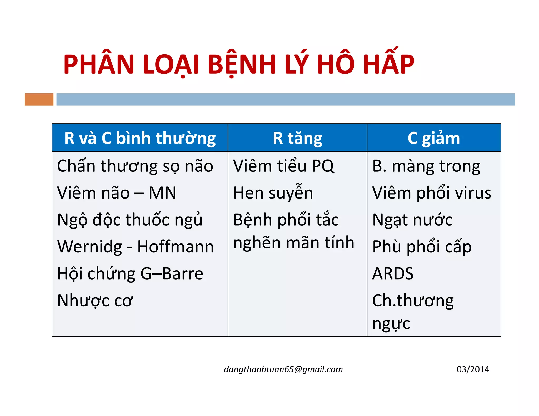 PHÂN LOẠI BỆNH LÝ HÔ HẤP
R và C bình thường R tăng C giảm
Chấn thương s não
Viêm não – MN
Ngộ độc thuốc ng
Viêm tiểu PQ
Hen suyễn
Bệnh phổi tắc
B. màng trong
Viêm phổi virus
Ngạt nư cNgộ độc thuốc ng
Wernidg - Hoffmann
Hội ch ng G–Barre
Nhược cơ
Bệnh phổi tắc
nghẽn mãn tính
Ngạt nư c
Phù phổi cấp
ARDS
Ch.thương
ngực
03/2014dangthanhtuan65@gmail.com
 