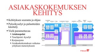 ASIAKASKOKEMUKSEN
KEHITYS
§ Kehityksen seuranta ja ohjaus
§ Pulssikyselyt ja palautteiden
käsittely
§ Vielä parannettavaa
§ Asiakaspolut
§ Touchpoint -kyselyt
§ Korjausjono
§ Asiakaskokemuksen vaikutus
yrityksen menestykseen
 