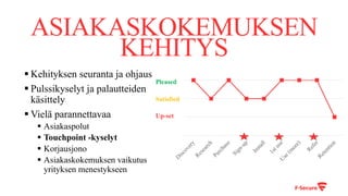 ASIAKASKOKEMUKSEN
KEHITYS
§ Kehityksen seuranta ja ohjaus
§ Pulssikyselyt ja palautteiden
käsittely
§ Vielä parannettavaa
§ Asiakaspolut
§ Touchpoint -kyselyt
§ Korjausjono
§ Asiakaskokemuksen vaikutus
yrityksen menestykseen
Pleased
Satisfied
Up-set
 