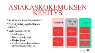 ASIAKASKOKEMUKSEN
KEHITYS
§ Kehityksen seuranta ja ohjaus
§ Pulssikyselyt ja palautteiden
käsittely
§ Vielä parannettavaa
§ Asiakaspolut
§ Touchpoint -kyselyt
§ Korjausjono
§ Asiakaskokemuksen vaikutus
yrityksen menestykseen
Identified
Product Issue
#1
Web Problem
#1
Working
on
Process
improvement
#1
Product Issue
#2
Done
KB article #1
Product Issue
#3
Process
improvement #2
 
