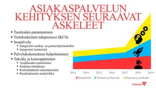 ASIAKASPALVELUN
KEHITYKSEN SEURAAVAT
ASKELEET§ Tuotteiden parantaminen
§ Tietokeskeinen tukiprosessi (KCS)
§ Itsepalvelu
§ Integrointi asiakas- ja partneriportaaleihin
§ Integrointi tuotteisiin
§ Palvelukokemuksen helpottaminen
§ Tekoäly ja koneoppiminen
§ Asiakkaiden auttaminen
§ Sisäinen tehokkuus
§ Kielenkäännön automatisointi
§ Reaaliaikainen analytiikka 2013 2014 2015 2016 2017 2018 2019
Henkilöstö Tuotteet ja Palvelut Prosessit ja työkalut
 