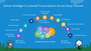 Low Touch
Conversations
No Touch
Conversations
High Touch
Conversations
Field Service
Lightning
Email & mobile
messaging
Mobile Apps
Social Media
Customer Communities
Connected Products
Customer Journeys
Service Analytics
Cross-sell & Upsell
Service Bots
eCommerce
Deliver Intelligent Customer Conversations Across Every Channel
 
