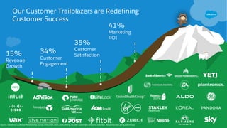 Our Customer Trailblazers are Redefining
Customer Success
41%
Marketing
ROI
34%
Customer
Engagement
35%
Customer
Satisfaction15%
Revenue
Growth
Source: Salesforce Customer Relationship Survey conducted 2014-2016 among 10,500+ customers randomly selected. Response sizes per question vary.
 