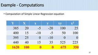 Example - Computations
• Computation of Simple Linear Regression equation
17
Y X x y xy x2
385 20 -5 -20 100 25
400 15 -10 -5 50 100
395 25 0 -10 0 0
440 40 15 35 525 225
1620 100 0 0 675 350
 