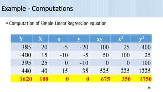 Example - Computations
• Computation of Simple Linear Regression equation
18
Y X x y xy x2 y2
385 20 -5 -20 100 25 400
400 15 -10 -5 50 100 25
395 25 0 -10 0 0 100
440 40 15 35 525 225 1225
1620 100 0 0 675 350 1750
 