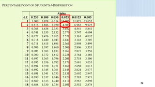 PERCENTAGE POINT OF STUDENT'S t-DISTRIBUTION
d.f.
Alpha
0.250 0.100 0.050 0.025 0.0125 0.005
1 1.000 3.078 6.314 12.706 31.821 63.657
2 0.816 1.886 2.920 4.303 6.965 9.925
3 0.765 1.638 2.353 3.182 4.541 5.841
4 0.741 1.533 2.132 2.776 3.747 4.604
5 0.727 1.476 2.015 2.571 3.365 4.032
6 0.718 1.440 1.943 2.447 3.143 3.707
7 0.711 1.415 1.895 2.365 2.998 3.499
8 0.706 1.397 1.860 2.306 2.896 3.355
9 0.703 1.383 1.833 2.262 2.821 3.250
10 0.700 1.372 1.812 2.228 2.764 3.169
11 0.697 1.363 1.796 2.201 2.718 3.106
12 0.695 1.356 1.782 2.179 2.681 3.055
13 0.694 1.350 1.771 2.160 2.650 3.012
14 0.692 1.345 1.761 2.145 2.624 2.977
15 0.691 1.341 1.753 2.131 2.602 2.947
16 0.690 1.337 1.746 2.120 2.583 2.921
17 0.689 1.333 1.740 2.110 2.567 2.898
18 0.688 1.330 1.734 2.101 2.552 2.878
24
 