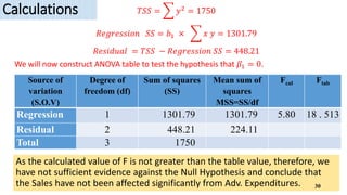 Calculations 𝑇𝑆𝑆 = 𝑦2 = 1750
𝑅𝑒𝑔𝑟𝑒𝑠𝑠𝑖𝑜𝑛 𝑆𝑆 = 𝑏1 × 𝑥 𝑦 = 1301.79
𝑅𝑒𝑠𝑖𝑑𝑢𝑎𝑙 = 𝑇𝑆𝑆 − 𝑅𝑒𝑔𝑟𝑒𝑠𝑠𝑖𝑜𝑛 𝑆𝑆 = 448.21
We will now construct ANOVA table to test the hypothesis that 𝛽1 = 0.
Source of
variation
(S.O.V)
Degree of
freedom (df)
Sum of squares
(SS)
Mean sum of
squares
MSS=SS/df
Fcal Ftab
Regression 1 1301.79 1301.79 5.80 18 . 513
Residual 2 448.21 224.11
Total 3 1750
As the calculated value of F is not greater than the table value, therefore, we
have not sufficient evidence against the Null Hypothesis and conclude that
the Sales have not been affected significantly from Adv. Expenditures. 30
 