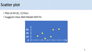 Scatter plot
• Plot of All (Xi, Yi) Pairs
• Suggests How Well Model Will Fit
0
20
40
60
0 20 40 60
X
Y
6
 