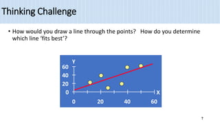 Thinking Challenge
• How would you draw a line through the points? How do you determine
which line ‘fits best’?
0
20
40
60
0 20 40 60
X
Y
7
 