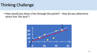 Thinking Challenge
• How would you draw a line through the points? How do you determine
which line ‘fits best’?
Slope changed
0
20
40
60
0 20 40 60
X
Y
Intercept changed
9
 