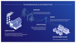 SUBSTATIONS
—
The newly generated power travels to
transmission substations that use transformers
to convert it to extremely high voltage.
SENSORS
—
Are located at key points to monitor
where and when power might go out.
WIRED
—
The power travels through wire and across
electric poles on its way to our homes.
INTERCONNECTIONS
—
From power grids to smart grid.
UTILITY POLE
—
Poles contain a grounding wire,
which runs from the ground to
above the electrical wires.
TRANSMISSION & DISTRIBUTION
 