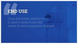 END USE
Once distriuted, electricity
is used to keep food cold,
rooms lit and computers charged.
 