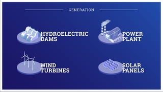 POWER
PLANT
HYDROELECTRIC
DAMS
SOLAR
PANELS
WIND
TURBINES
GENERATION
 