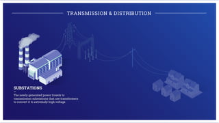 SUBSTATIONS
—
The newly generated power travels to
transmission substations that use transformers
to convert it to extremely high voltage.
TRANSMISSION & DISTRIBUTION
 