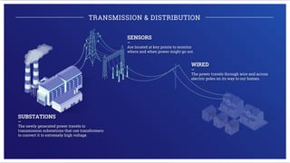 SUBSTATIONS
—
The newly generated power travels to
transmission substations that use transformers
to convert it to extremely high voltage.
SENSORS
—
Are located at key points to monitor
where and when power might go out.
WIRED
—
The power travels through wire and across
electric poles on its way to our homes.
TRANSMISSION & DISTRIBUTION
 