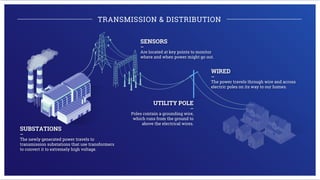 SUBSTATIONS
—
The newly generated power travels to
transmission substations that use transformers
to convert it to extremely high voltage.
SENSORS
—
Are located at key points to monitor
where and when power might go out.
WIRED
—
The power travels through wire and across
electric poles on its way to our homes.
UTILITY POLE
—
Poles contain a grounding wire,
which runs from the ground to
above the electrical wires.
TRANSMISSION & DISTRIBUTION
 