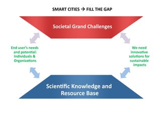 End	
  user’s	
  needs	
  
and	
  poten.al:	
  
Individuals	
  &	
  
Organiza.ons	
  
We	
  need	
  
innova.ve	
  
solu.ons	
  for	
  
sustainable	
  
impacts	
  
Scien.ﬁc	
  Knowledge	
  and	
  
Resource	
  Base	
  
Societal	
  Grand	
  Challenges	
  
SMART	
  CITIES	
  	
  FILL	
  THE	
  GAP	
  
 