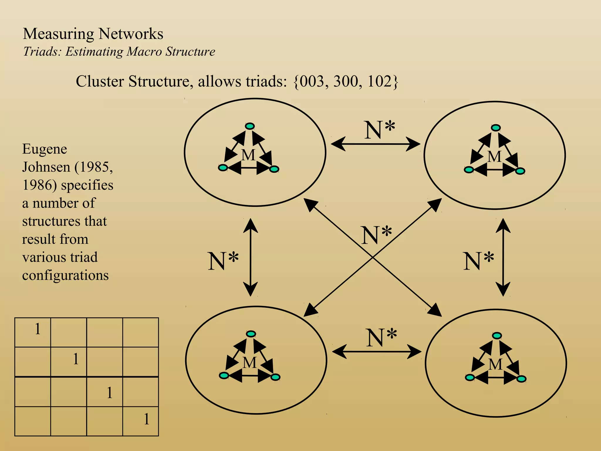 Cluster Structure, allows triads: {003, 300, 102}
M M
N*
M M
N*
N* N*
N*
Eugene
Johnsen (1985,
1986) specifies
a number of
structures that
result from
various triad
configurations
1
1
1
1
Measuring Networks
Triads: Estimating Macro Structure
 