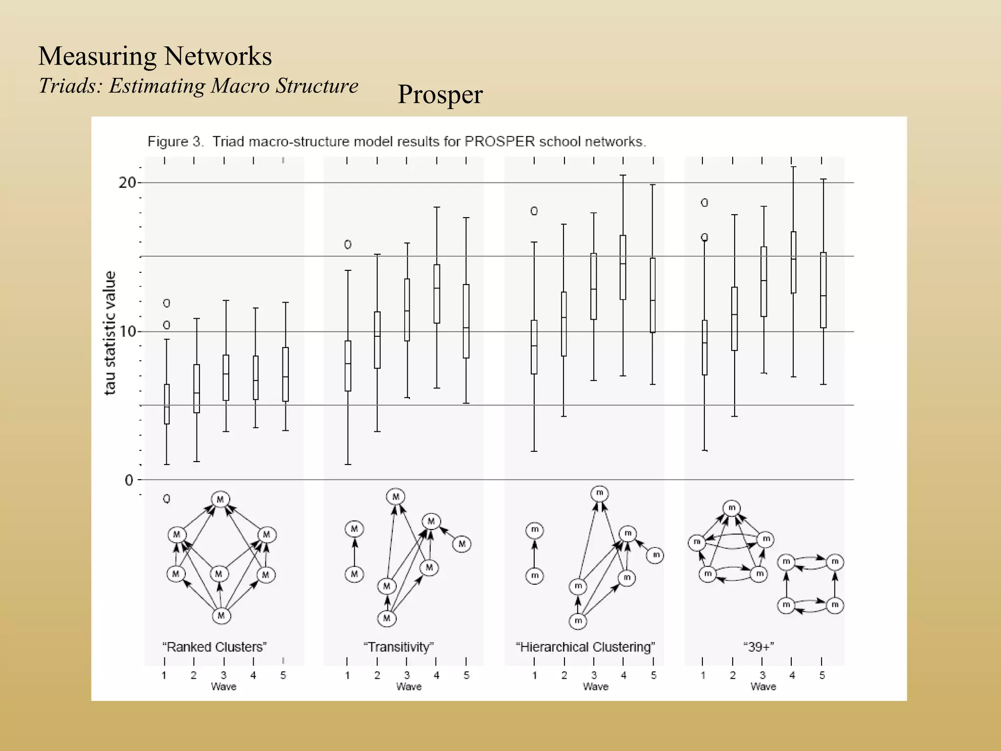 Prosper
Measuring Networks
Triads: Estimating Macro Structure
 