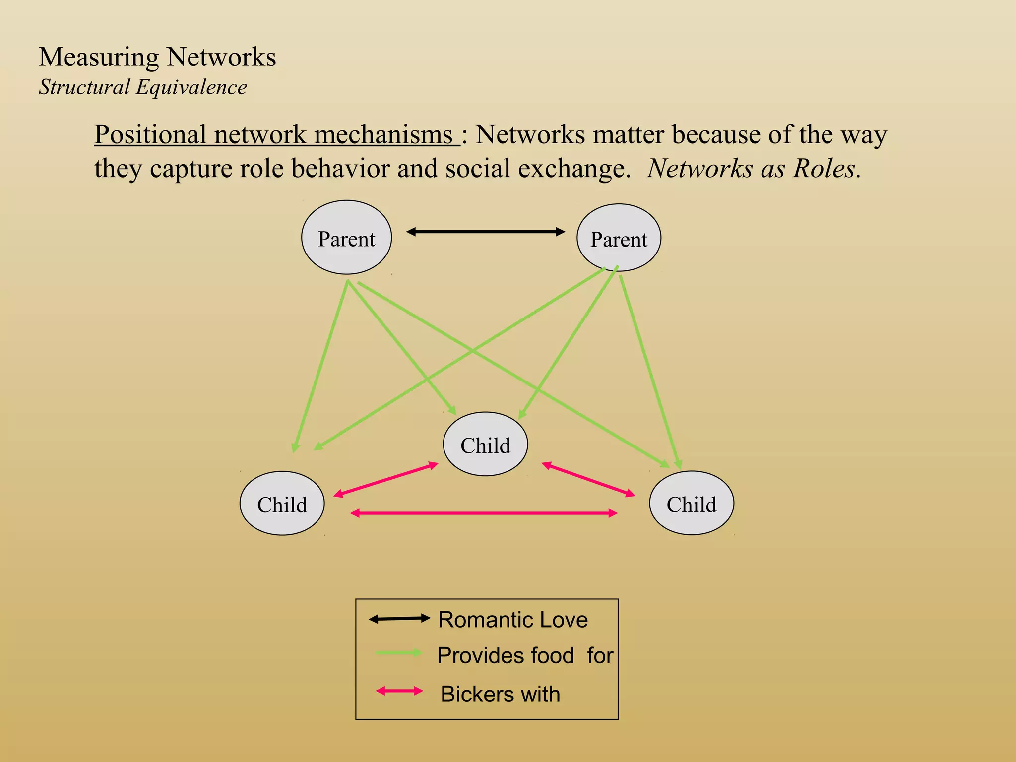 Parent Parent
Child
Child
Child
Provides food for
Romantic Love
Bickers with
Positional network mechanisms : Networks matter because of the way
they capture role behavior and social exchange. Networks as Roles.
Measuring Networks
Structural Equivalence
 