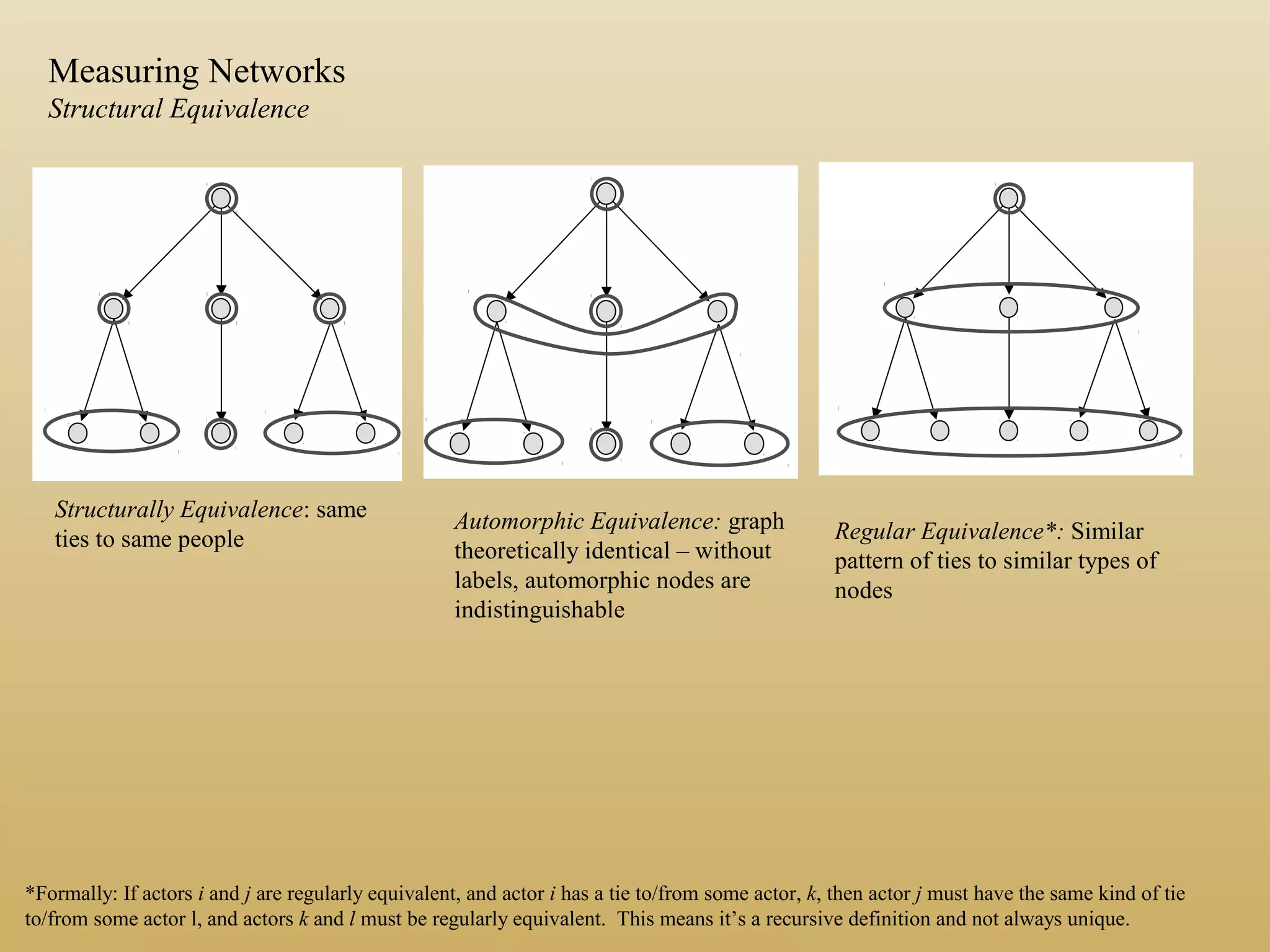 Structurally Equivalence: same
ties to same people
Automorphic Equivalence: graph
theoretically identical – without
labels, automorphic nodes are
indistinguishable
*Formally: If actors i and j are regularly equivalent, and actor i has a tie to/from some actor, k, then actor j must have the same kind of tie
to/from some actor l, and actors k and l must be regularly equivalent. This means it’s a recursive definition and not always unique.
Regular Equivalence*: Similar
pattern of ties to similar types of
nodes
Measuring Networks
Structural Equivalence
 