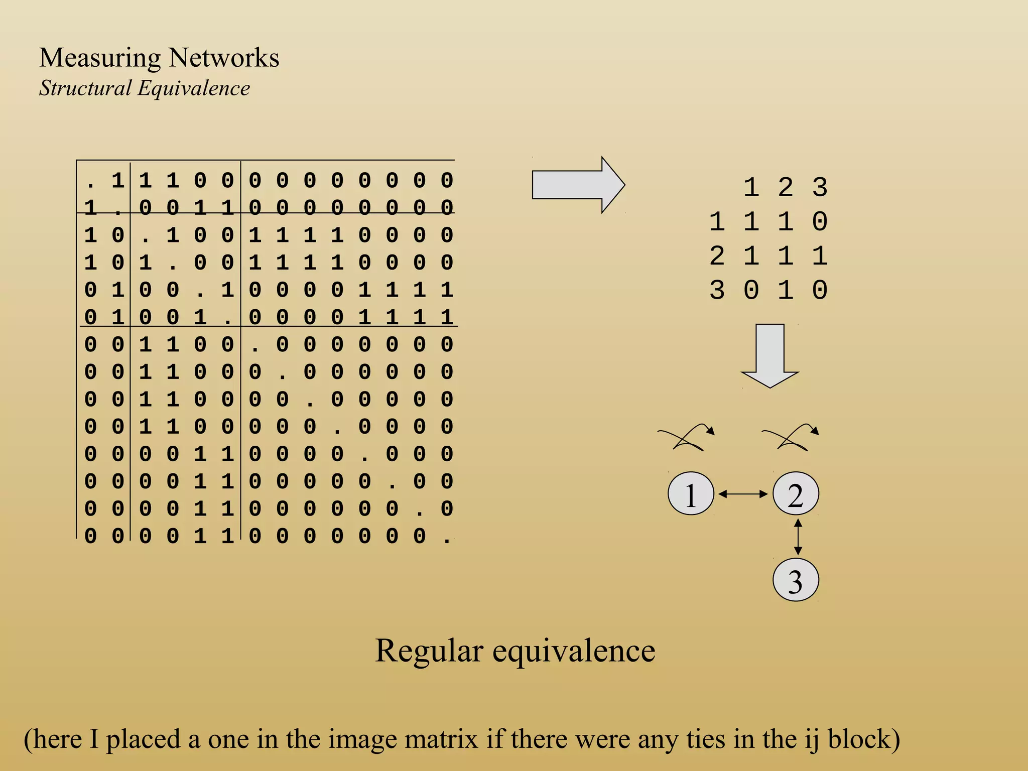 . 1 1 1 0 0 0 0 0 0 0 0 0 0
1 . 0 0 1 1 0 0 0 0 0 0 0 0
1 0 . 1 0 0 1 1 1 1 0 0 0 0
1 0 1 . 0 0 1 1 1 1 0 0 0 0
0 1 0 0 . 1 0 0 0 0 1 1 1 1
0 1 0 0 1 . 0 0 0 0 1 1 1 1
0 0 1 1 0 0 . 0 0 0 0 0 0 0
0 0 1 1 0 0 0 . 0 0 0 0 0 0
0 0 1 1 0 0 0 0 . 0 0 0 0 0
0 0 1 1 0 0 0 0 0 . 0 0 0 0
0 0 0 0 1 1 0 0 0 0 . 0 0 0
0 0 0 0 1 1 0 0 0 0 0 . 0 0
0 0 0 0 1 1 0 0 0 0 0 0 . 0
0 0 0 0 1 1 0 0 0 0 0 0 0 .
1 2 3
1 1 1 0
2 1 1 1
3 0 1 0
Regular equivalence
1 2
3
(here I placed a one in the image matrix if there were any ties in the ij block)
Measuring Networks
Structural Equivalence
 