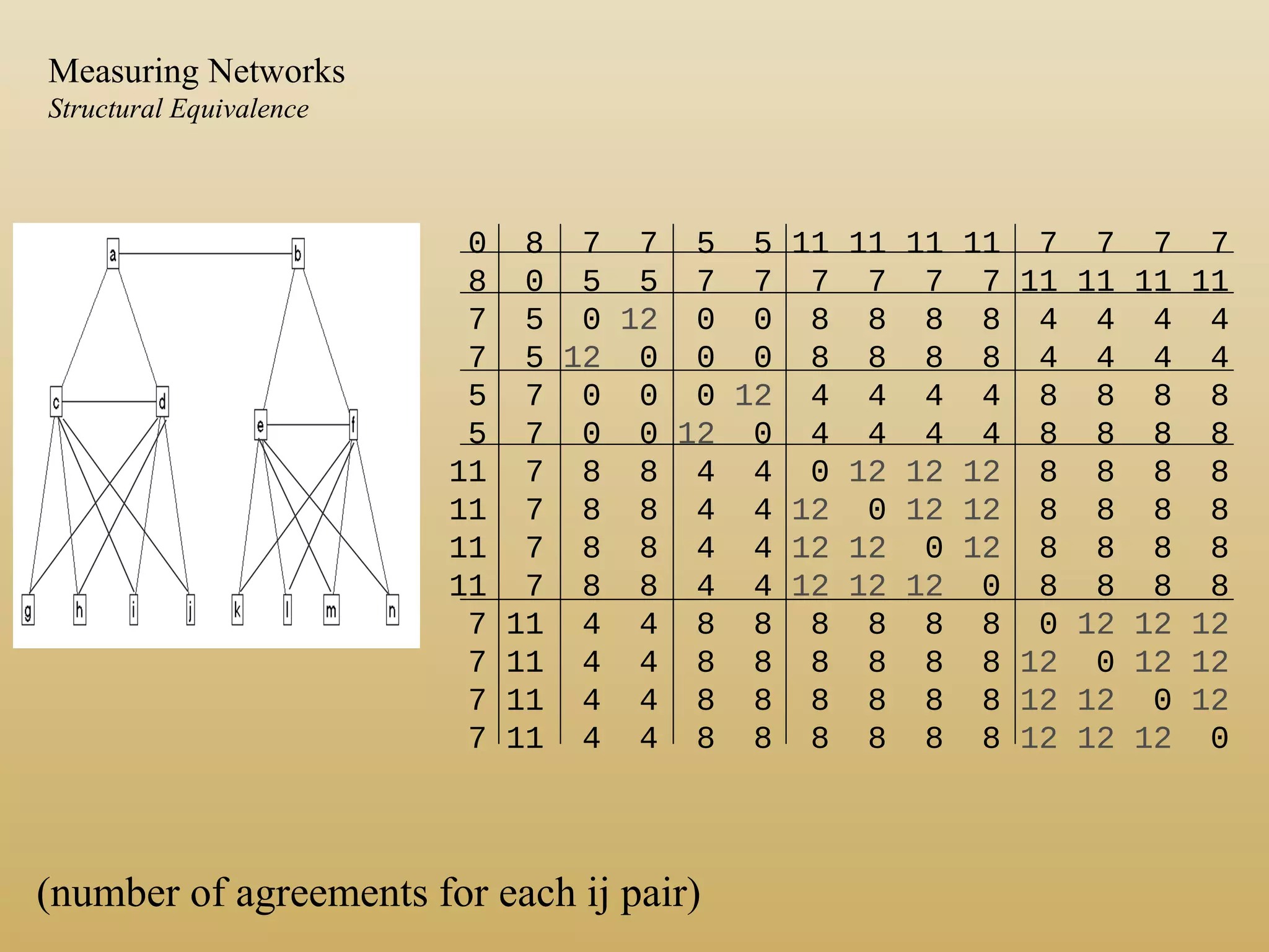 0 8 7 7 5 5 11 11 11 11 7 7 7 7
8 0 5 5 7 7 7 7 7 7 11 11 11 11
7 5 0 12 0 0 8 8 8 8 4 4 4 4
7 5 12 0 0 0 8 8 8 8 4 4 4 4
5 7 0 0 0 12 4 4 4 4 8 8 8 8
5 7 0 0 12 0 4 4 4 4 8 8 8 8
11 7 8 8 4 4 0 12 12 12 8 8 8 8
11 7 8 8 4 4 12 0 12 12 8 8 8 8
11 7 8 8 4 4 12 12 0 12 8 8 8 8
11 7 8 8 4 4 12 12 12 0 8 8 8 8
7 11 4 4 8 8 8 8 8 8 0 12 12 12
7 11 4 4 8 8 8 8 8 8 12 0 12 12
7 11 4 4 8 8 8 8 8 8 12 12 0 12
7 11 4 4 8 8 8 8 8 8 12 12 12 0
(number of agreements for each ij pair)
Measuring Networks
Structural Equivalence
 