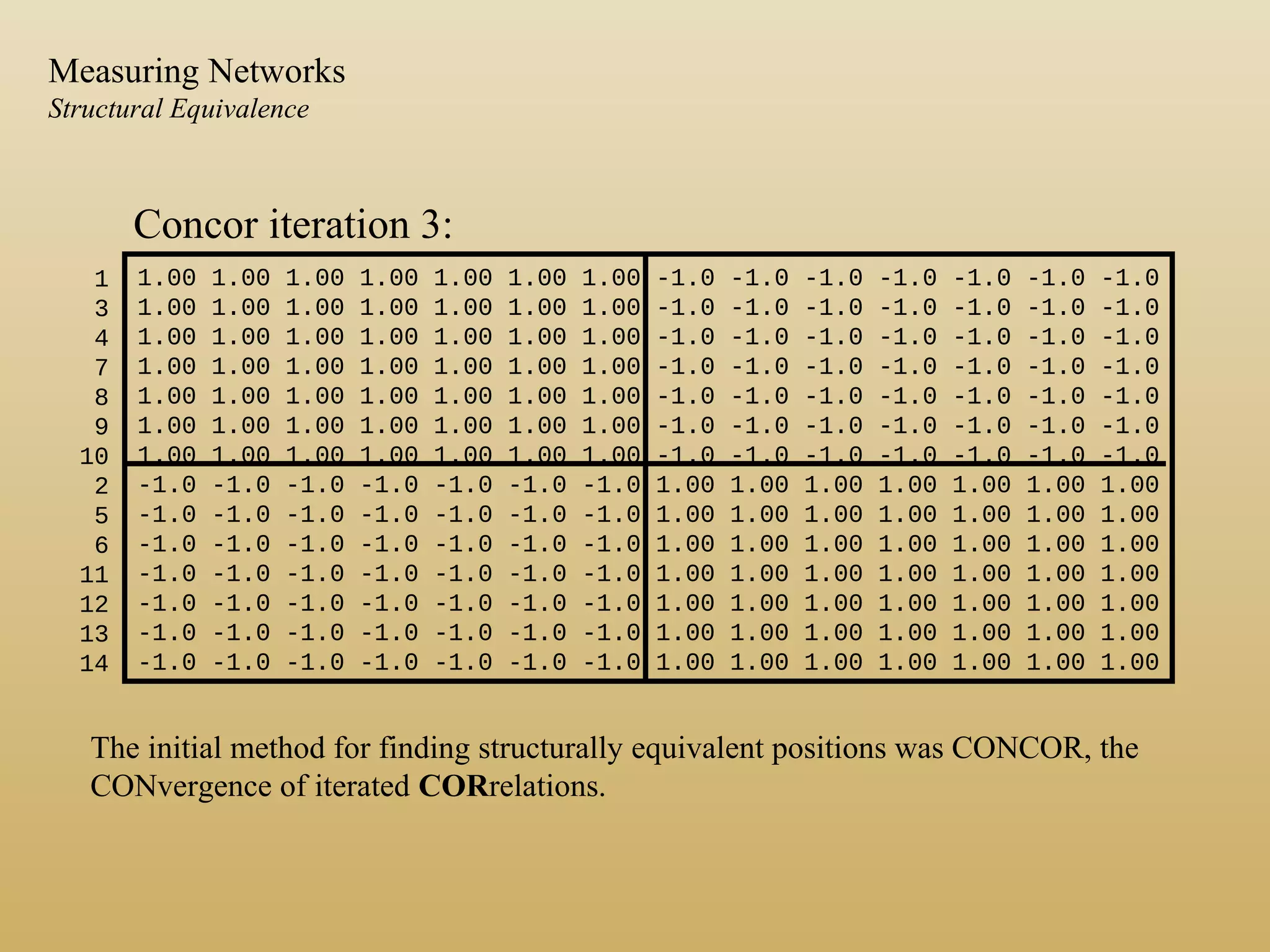 Concor iteration 3:
1.00 1.00 1.00 1.00 1.00 1.00 1.00 -1.0 -1.0 -1.0 -1.0 -1.0 -1.0 -1.0
1.00 1.00 1.00 1.00 1.00 1.00 1.00 -1.0 -1.0 -1.0 -1.0 -1.0 -1.0 -1.0
1.00 1.00 1.00 1.00 1.00 1.00 1.00 -1.0 -1.0 -1.0 -1.0 -1.0 -1.0 -1.0
1.00 1.00 1.00 1.00 1.00 1.00 1.00 -1.0 -1.0 -1.0 -1.0 -1.0 -1.0 -1.0
1.00 1.00 1.00 1.00 1.00 1.00 1.00 -1.0 -1.0 -1.0 -1.0 -1.0 -1.0 -1.0
1.00 1.00 1.00 1.00 1.00 1.00 1.00 -1.0 -1.0 -1.0 -1.0 -1.0 -1.0 -1.0
1.00 1.00 1.00 1.00 1.00 1.00 1.00 -1.0 -1.0 -1.0 -1.0 -1.0 -1.0 -1.0
-1.0 -1.0 -1.0 -1.0 -1.0 -1.0 -1.0 1.00 1.00 1.00 1.00 1.00 1.00 1.00
-1.0 -1.0 -1.0 -1.0 -1.0 -1.0 -1.0 1.00 1.00 1.00 1.00 1.00 1.00 1.00
-1.0 -1.0 -1.0 -1.0 -1.0 -1.0 -1.0 1.00 1.00 1.00 1.00 1.00 1.00 1.00
-1.0 -1.0 -1.0 -1.0 -1.0 -1.0 -1.0 1.00 1.00 1.00 1.00 1.00 1.00 1.00
-1.0 -1.0 -1.0 -1.0 -1.0 -1.0 -1.0 1.00 1.00 1.00 1.00 1.00 1.00 1.00
-1.0 -1.0 -1.0 -1.0 -1.0 -1.0 -1.0 1.00 1.00 1.00 1.00 1.00 1.00 1.00
-1.0 -1.0 -1.0 -1.0 -1.0 -1.0 -1.0 1.00 1.00 1.00 1.00 1.00 1.00 1.00
1
3
4
7
8
9
10
2
5
6
11
12
13
14
The initial method for finding structurally equivalent positions was CONCOR, the
CONvergence of iterated CORrelations.
Measuring Networks
Structural Equivalence
 