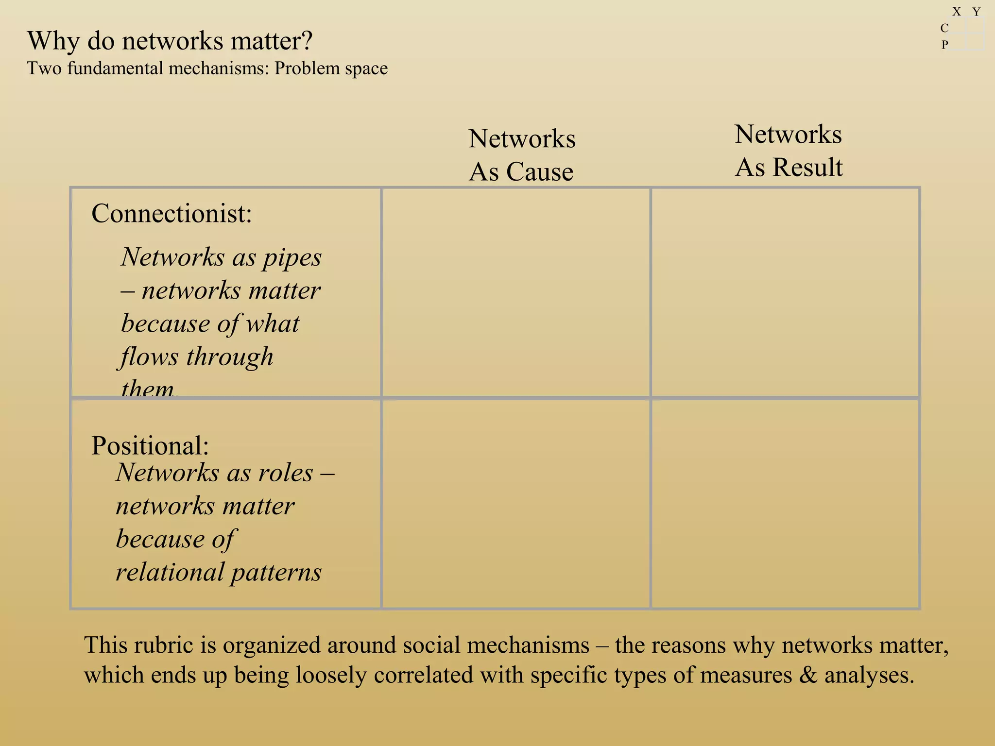 Why do networks matter?
Two fundamental mechanisms: Problem space
Connectionist:
Positional:
Networks as pipes
– networks matter
because of what
flows through
them.
Networks as roles –
networks matter
because of
relational patterns
Networks
As Cause
Networks
As Result
This rubric is organized around social mechanisms – the reasons why networks matter,
which ends up being loosely correlated with specific types of measures & analyses.
C
P
X Y
 