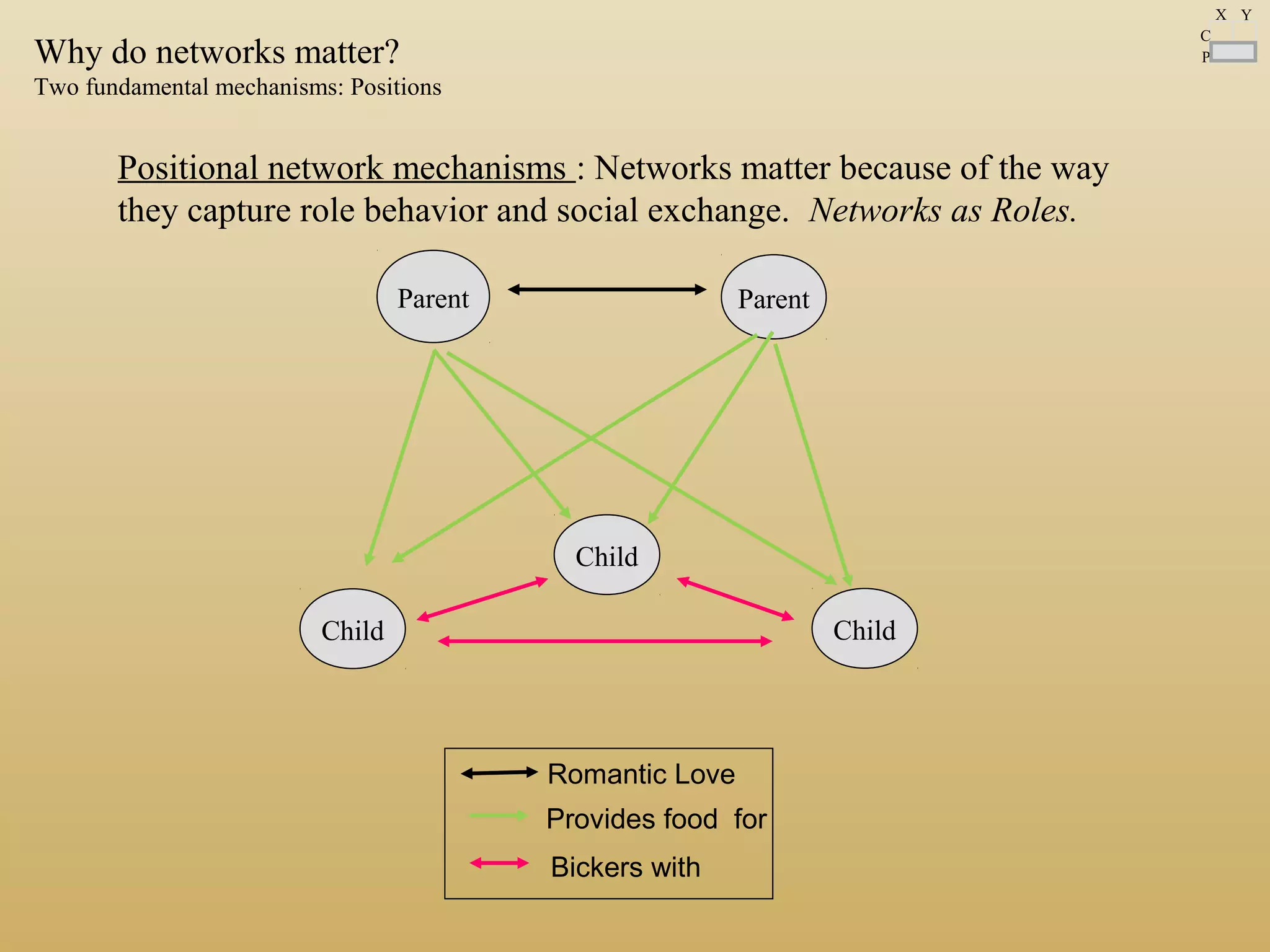 Parent Parent
Child
Child
Child
Provides food for
Romantic Love
Bickers with
Why do networks matter?
Two fundamental mechanisms: Positions
Positional network mechanisms : Networks matter because of the way
they capture role behavior and social exchange. Networks as Roles.
C
P
X Y
 