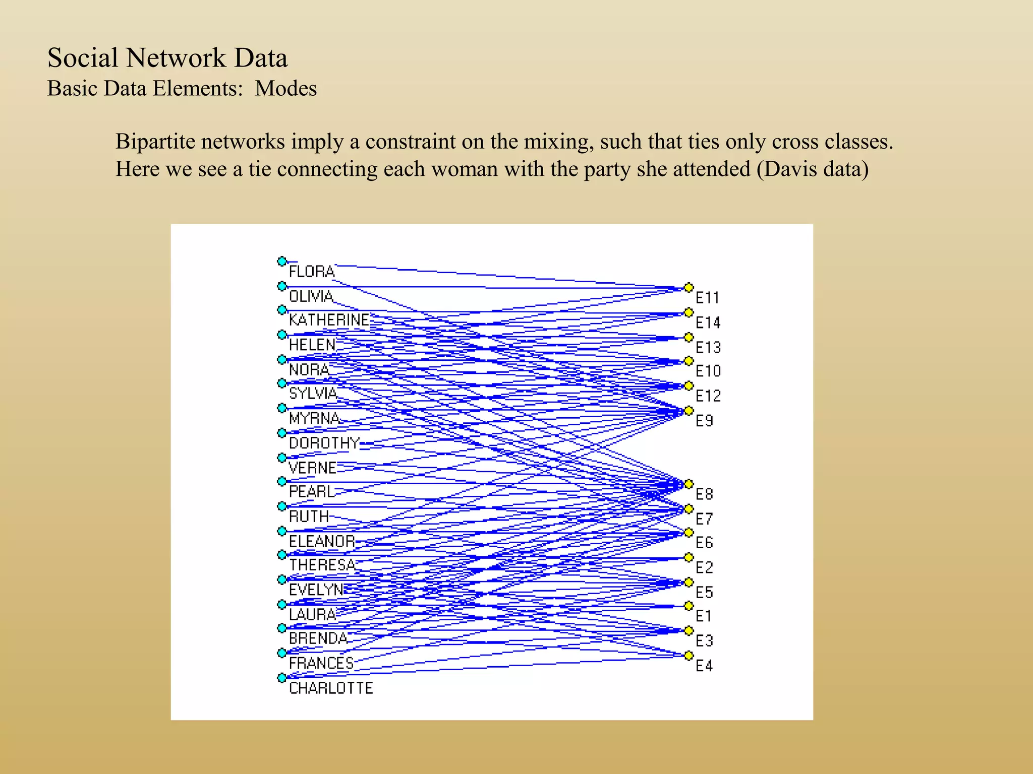 Bipartite networks imply a constraint on the mixing, such that ties only cross classes.
Here we see a tie connecting each woman with the party she attended (Davis data)
Social Network Data
Basic Data Elements: Modes
 