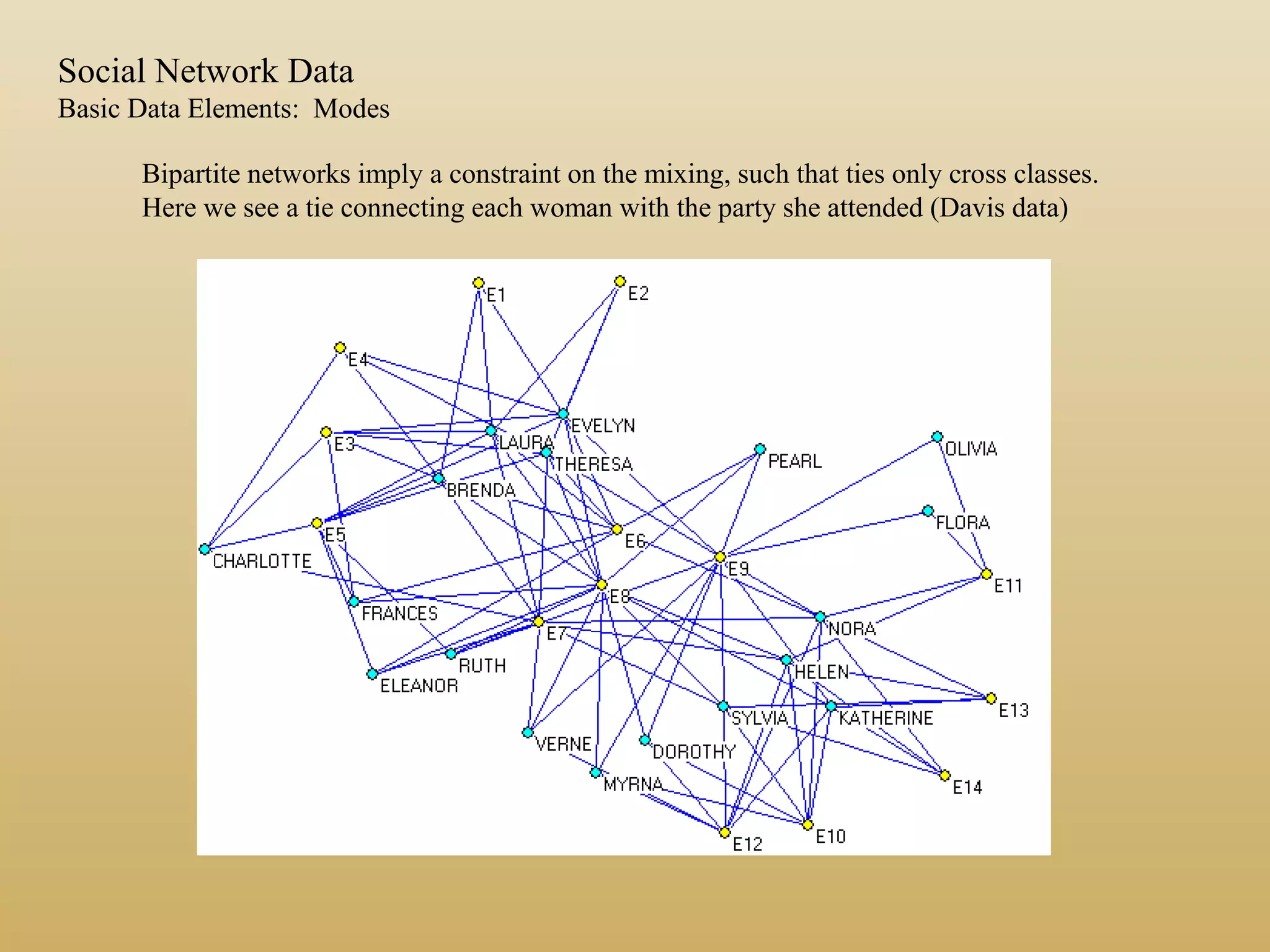 Social Network Data
Basic Data Elements: Modes
Bipartite networks imply a constraint on the mixing, such that ties only cross classes.
Here we see a tie connecting each woman with the party she attended (Davis data)
 