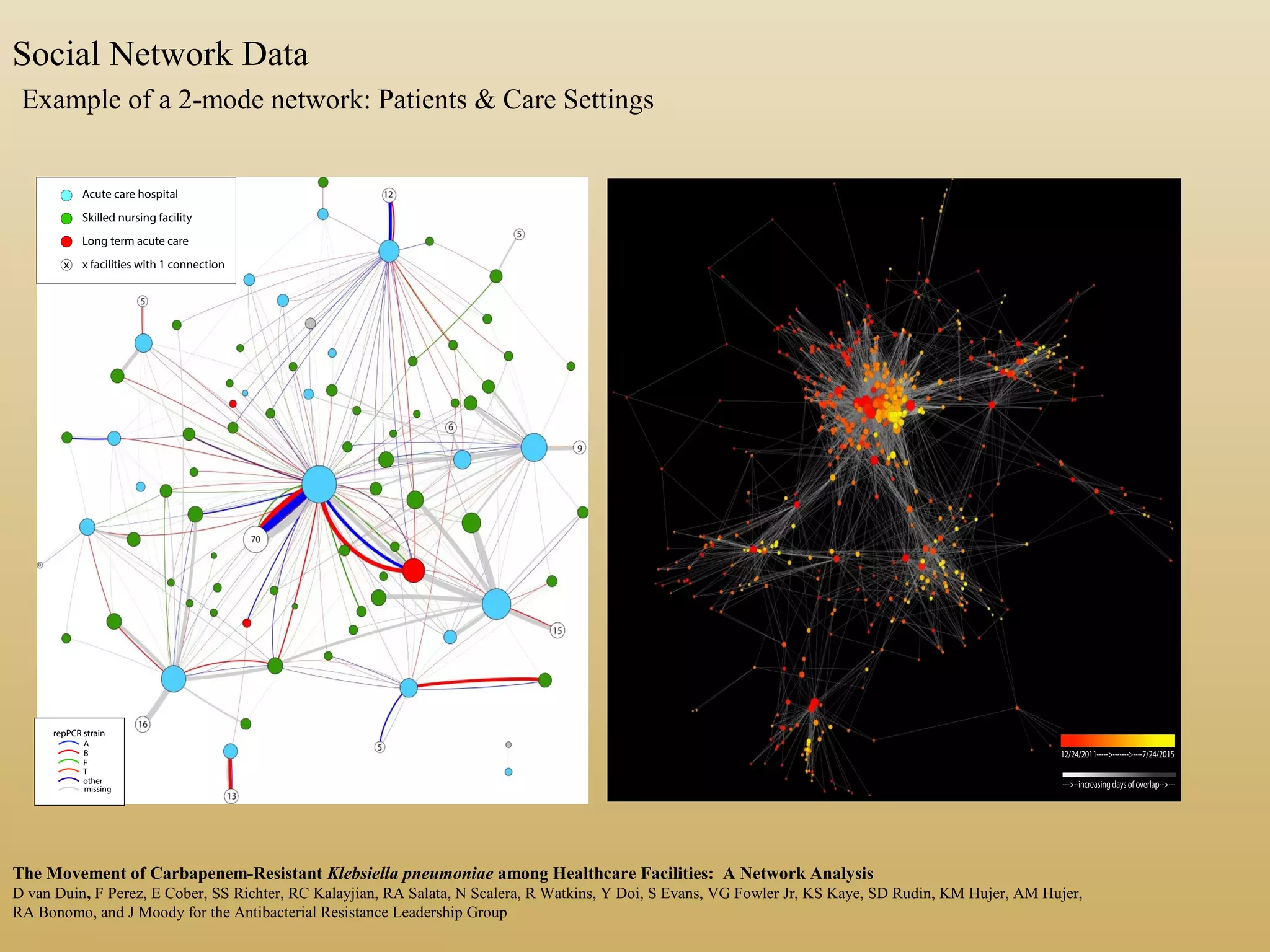 The Movement of Carbapenem-Resistant Klebsiella pneumoniae among Healthcare Facilities: A Network Analysis
D van Duin, F Perez, E Cober, SS Richter, RC Kalayjian, RA Salata, N Scalera, R Watkins, Y Doi, S Evans, VG Fowler Jr, KS Kaye, SD Rudin, KM Hujer, AM Hujer,
RA Bonomo, and J Moody for the Antibacterial Resistance Leadership Group
Social Network Data
Example of a 2-mode network: Patients & Care Settings
 