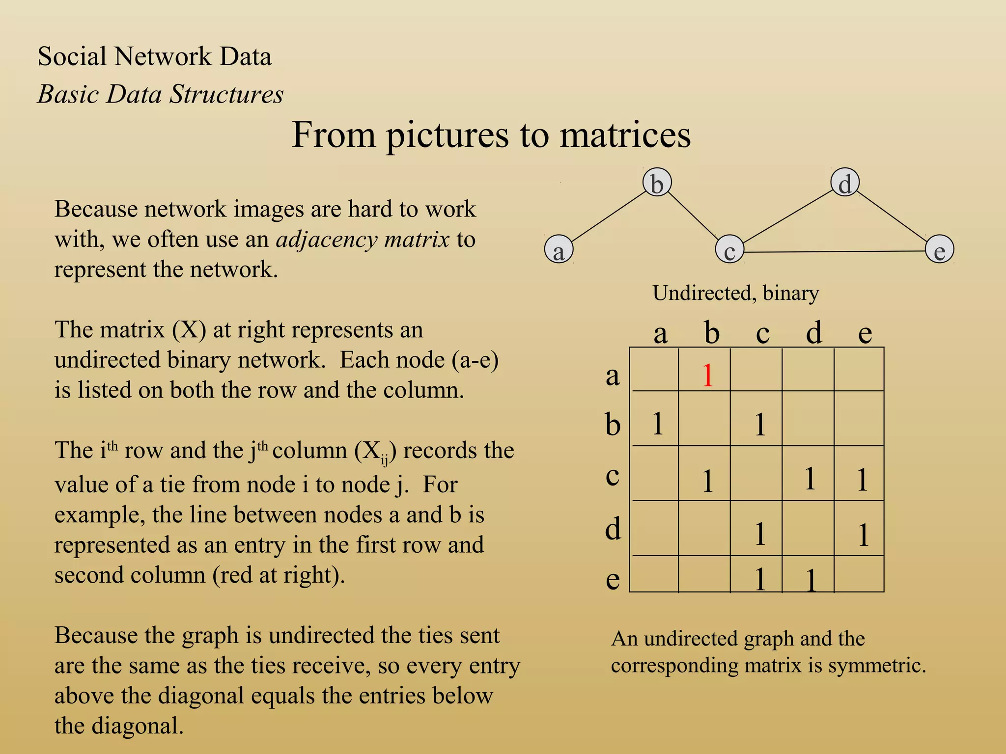 From pictures to matrices
a
b
c e
d
Undirected, binary
a b c d e
a
b
c
d
e
1
1 1
1 1 1
1 1
1 1
An undirected graph and the
corresponding matrix is symmetric.
Because network images are hard to work
with, we often use an adjacency matrix to
represent the network.
The matrix (X) at right represents an
undirected binary network. Each node (a-e)
is listed on both the row and the column.
The ith
row and the jth
column (Xij) records the
value of a tie from node i to node j. For
example, the line between nodes a and b is
represented as an entry in the first row and
second column (red at right).
Because the graph is undirected the ties sent
are the same as the ties receive, so every entry
above the diagonal equals the entries below
the diagonal.
Basic Data Structures
Social Network Data
 