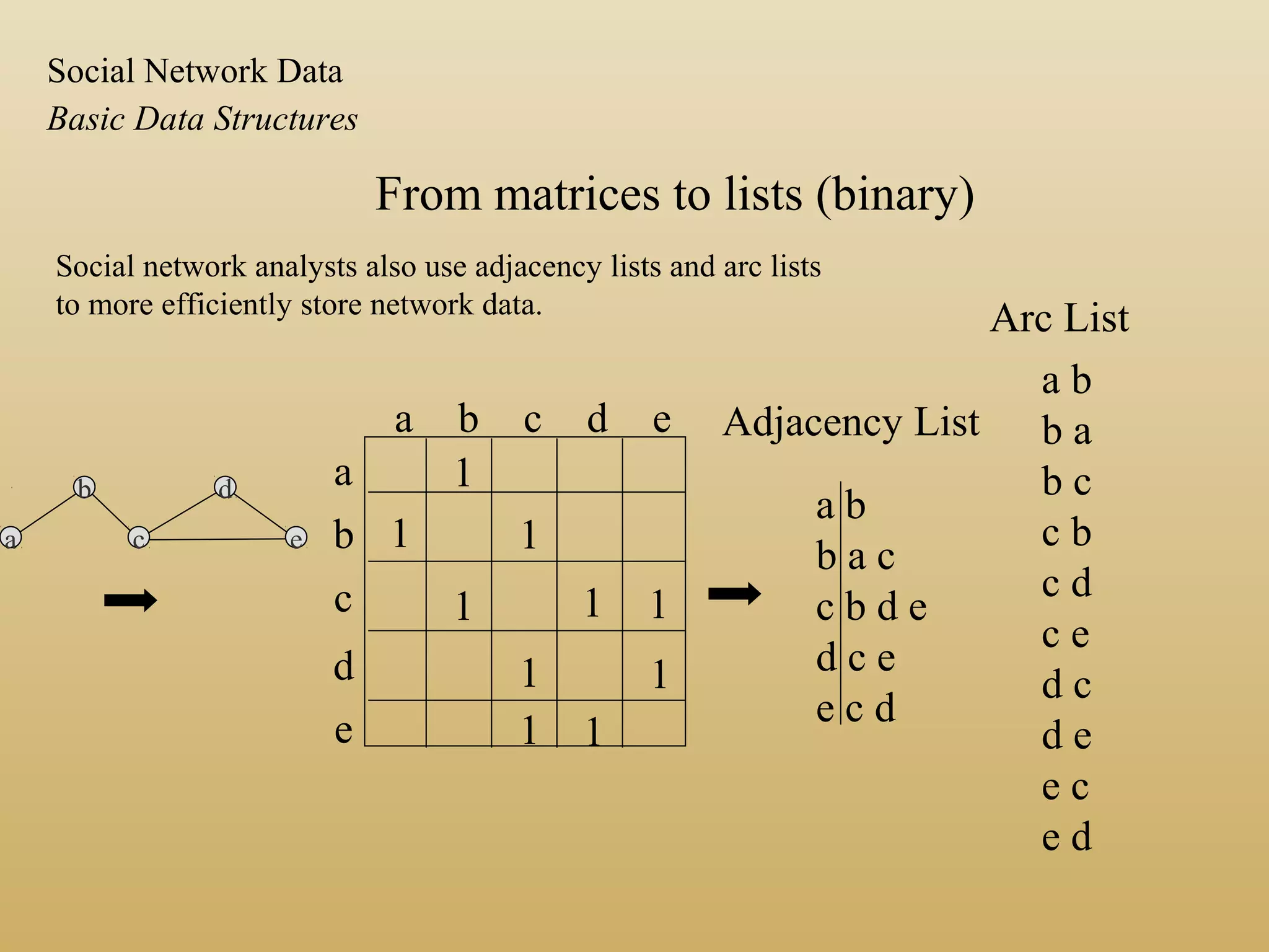 From matrices to lists (binary)
a b c d e
a
b
c
d
e
1
1 1
1 1 1
1 1
1 1
a b
b a c
c b d e
d c e
e c d
a b
b a
b c
c b
c d
c e
d c
d e
e c
e d
Adjacency List
Arc List
Social network analysts also use adjacency lists and arc lists
to more efficiently store network data.
a
b
c e
d
Basic Data Structures
Social Network Data
 