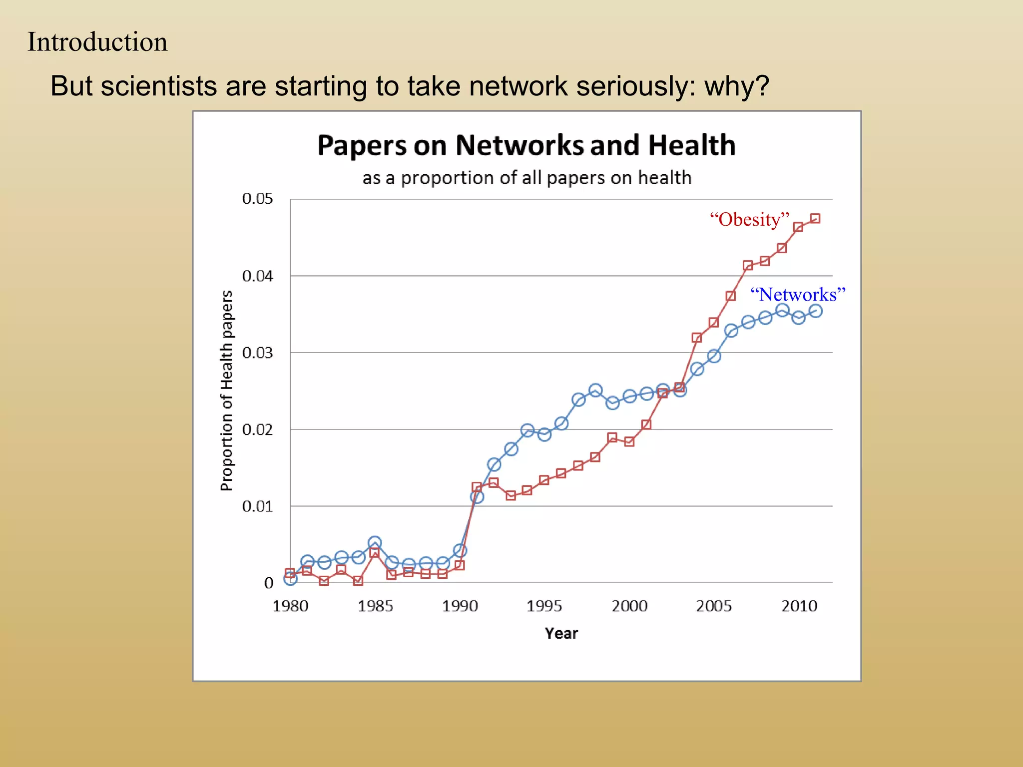 “Networks”
“Obesity”
Introduction
But scientists are starting to take network seriously: why?
 