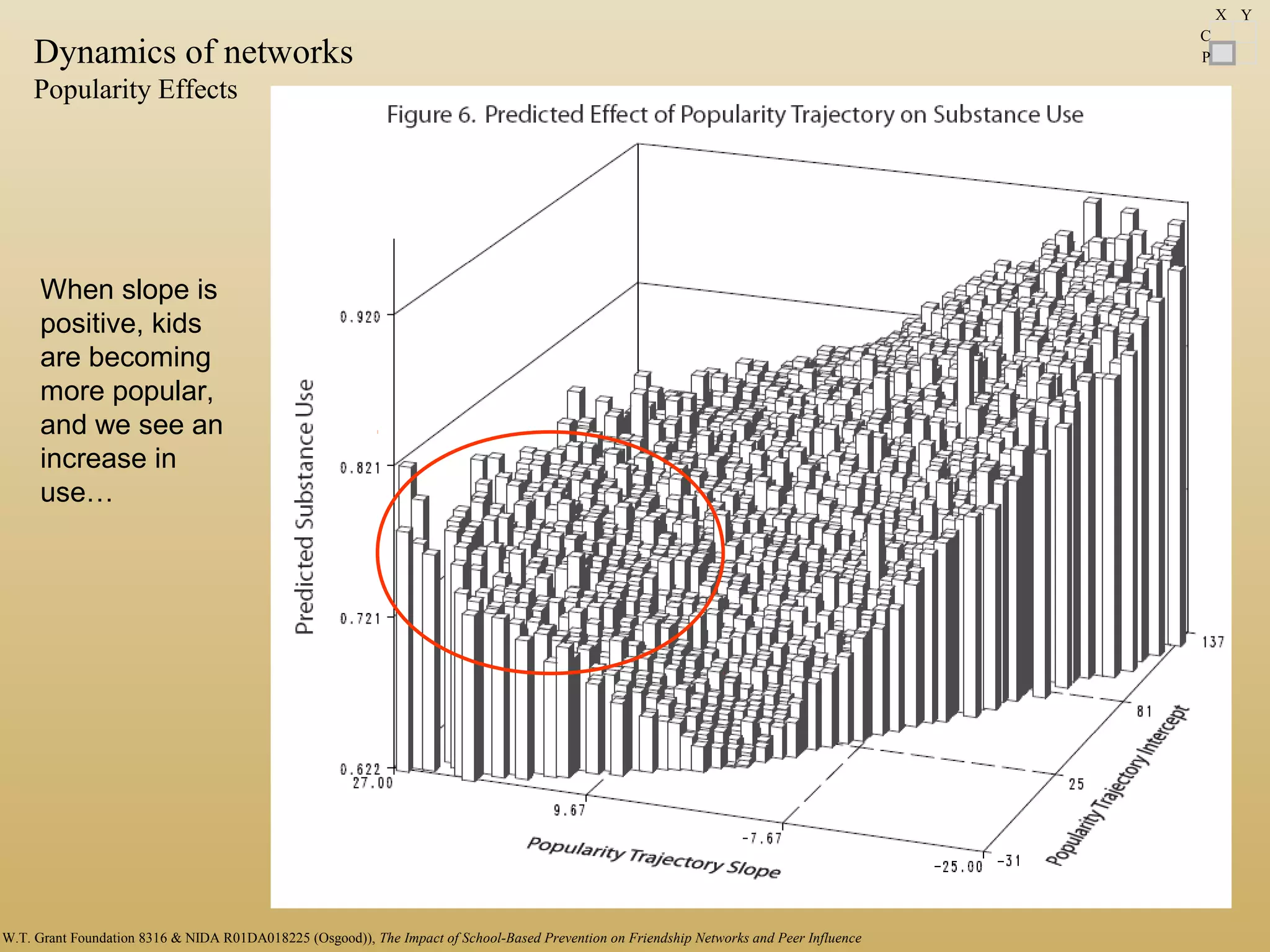 When slope is
positive, kids
are becoming
more popular,
and we see an
increase in
use…
C
P
X Y
Dynamics of networks
Popularity Effects
W.T. Grant Foundation 8316 & NIDA R01DA018225 (Osgood)), The Impact of School-Based Prevention on Friendship Networks and Peer Influence
 