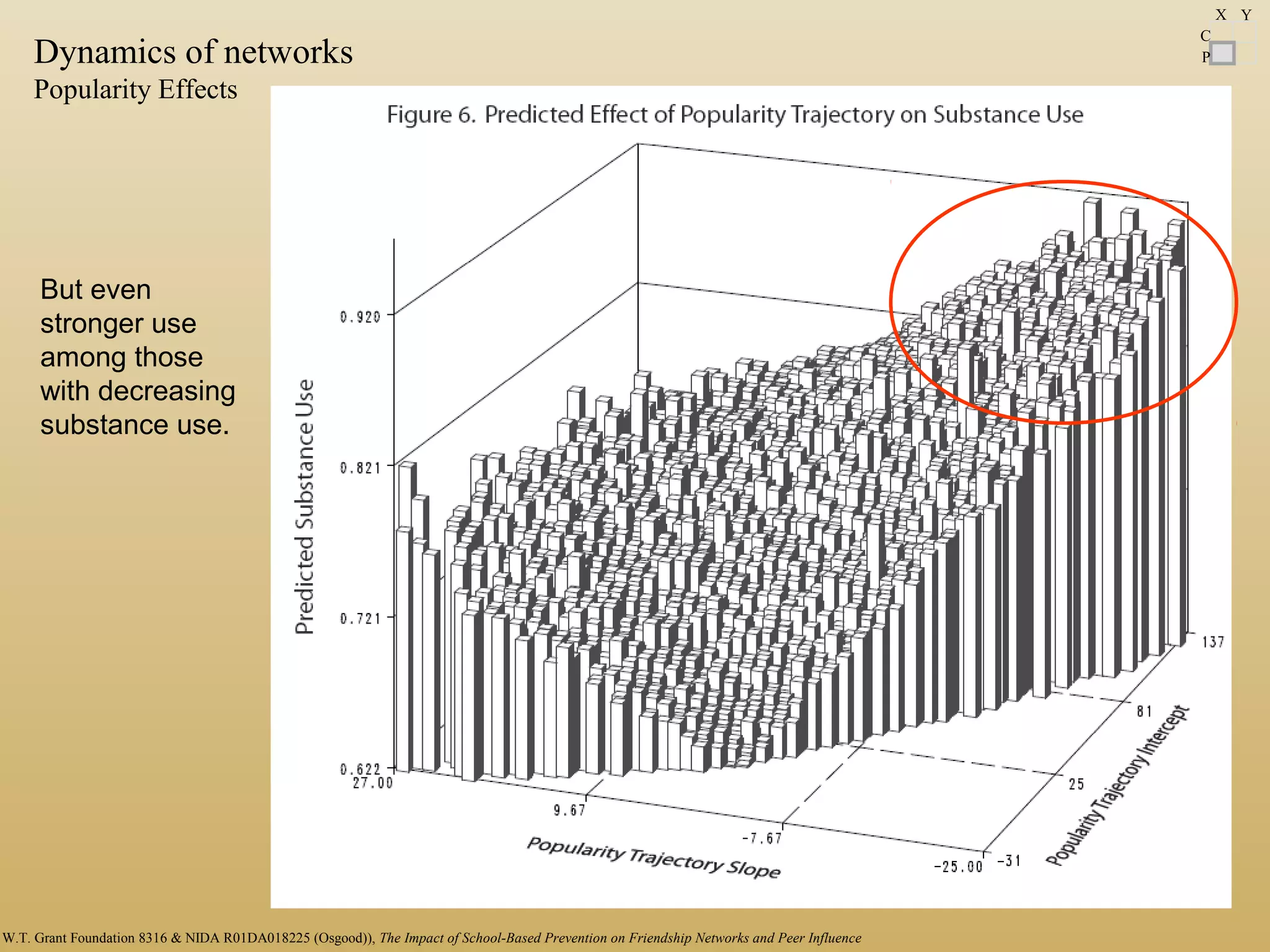 But even
stronger use
among those
with decreasing
substance use.
C
P
X Y
Dynamics of networks
Popularity Effects
W.T. Grant Foundation 8316 & NIDA R01DA018225 (Osgood)), The Impact of School-Based Prevention on Friendship Networks and Peer Influence
 