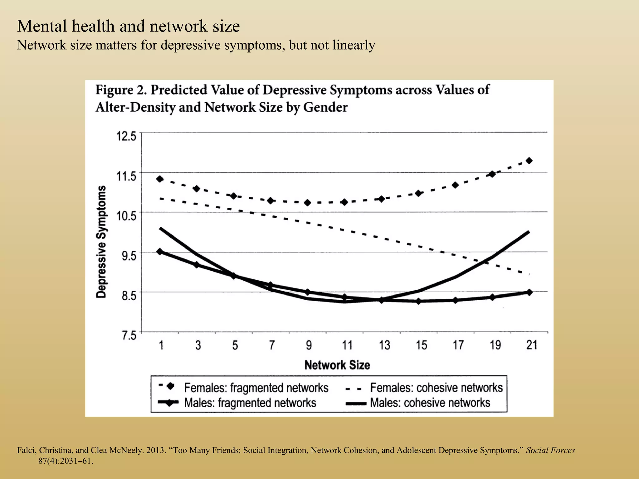 Mental health and network size
Network size matters for depressive symptoms, but not linearly
Falci, Christina, and Clea McNeely. 2013. “Too Many Friends: Social Integration, Network Cohesion, and Adolescent Depressive Symptoms.” Social Forces
87(4):2031–61.
 