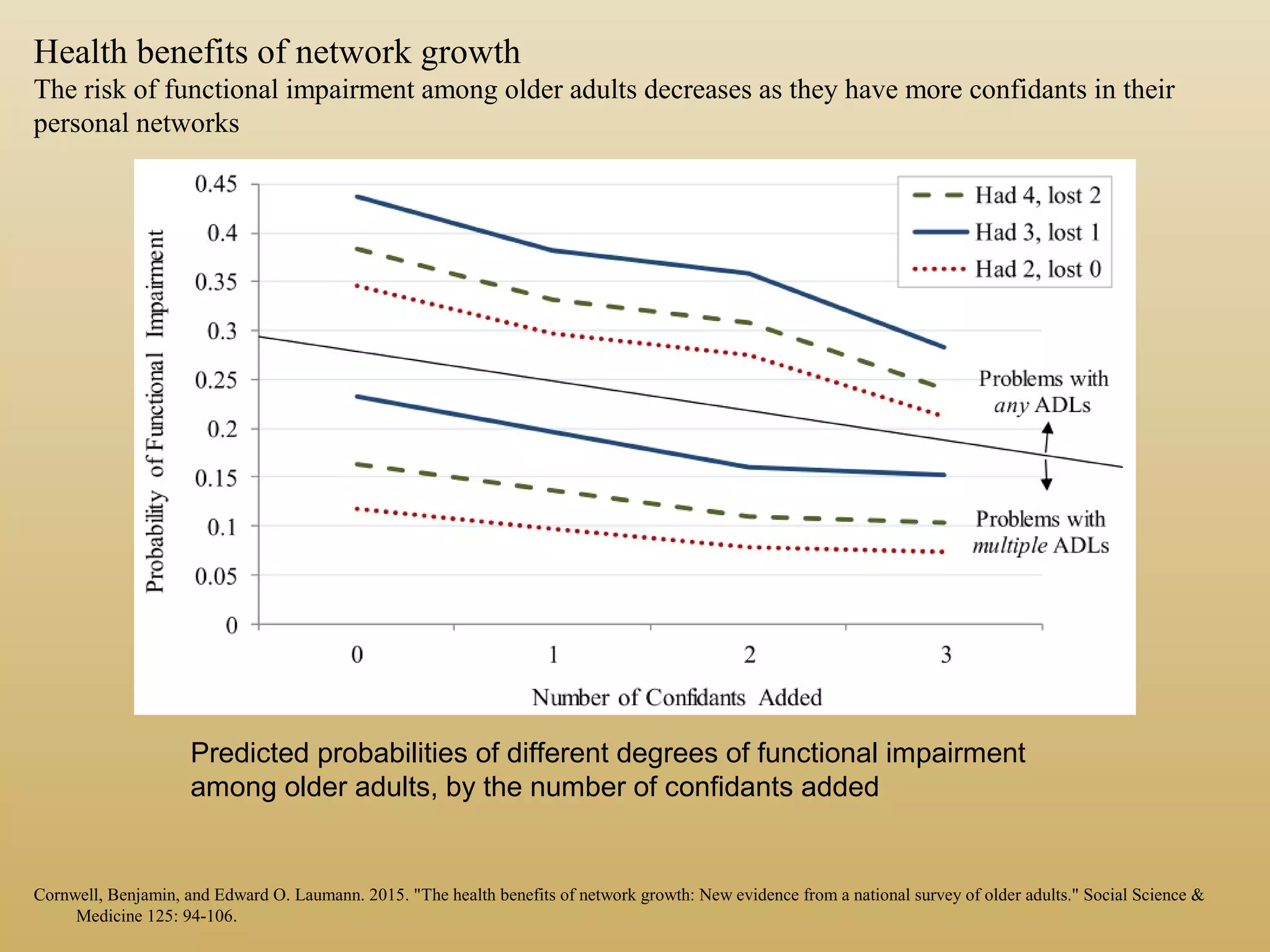 Health benefits of network growth
The risk of functional impairment among older adults decreases as they have more confidants in their
personal networks
Predicted probabilities of different degrees of functional impairment
among older adults, by the number of confidants added
Cornwell, Benjamin, and Edward O. Laumann. 2015. "The health benefits of network growth: New evidence from a national survey of older adults." Social Science &
Medicine 125: 94-106.
 