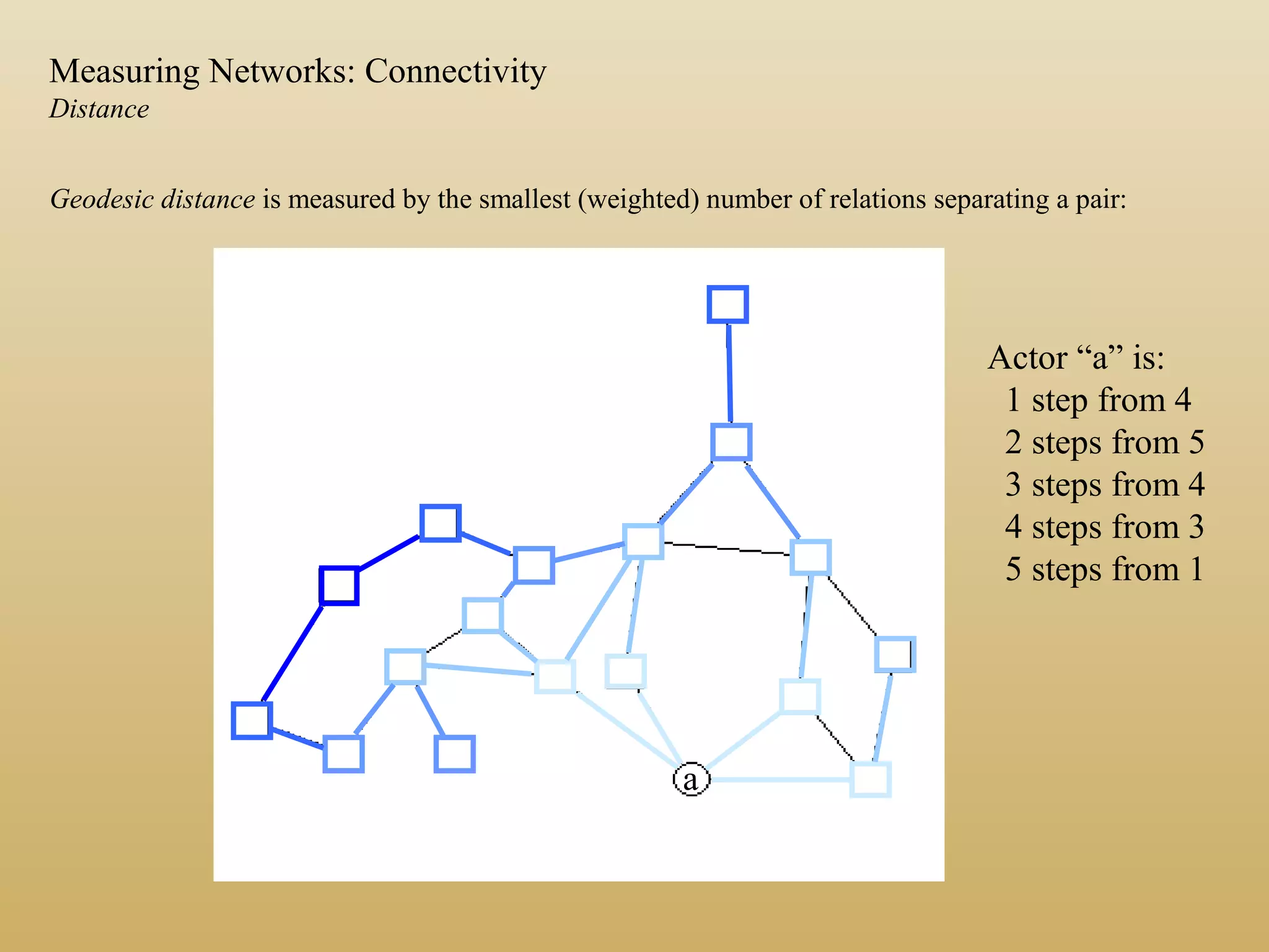 a
Geodesic distance is measured by the smallest (weighted) number of relations separating a pair:
Actor “a” is:
1 step from 4
2 steps from 5
3 steps from 4
4 steps from 3
5 steps from 1
a
Measuring Networks: Connectivity
Distance
 